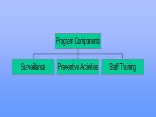 Surveillance PreventiveActivities StaffTraining
ProgramComponents
 