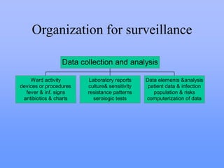 Organization for surveillance
Ward activity
devices or procedures
fever & inf. signs
antibiotics & charts
Laboratory reports
culture& sensitivity
resistance patterns
serologic tests
Data elements &analysis
patient data & infection
population & risks
computerization of data
Data collection and analysis
 