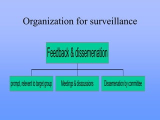 Organization for surveillance
prompt,releventtotargetgroup Meetings&disscussions Dissemenationbycommittee
Feedback&dissemenation
 