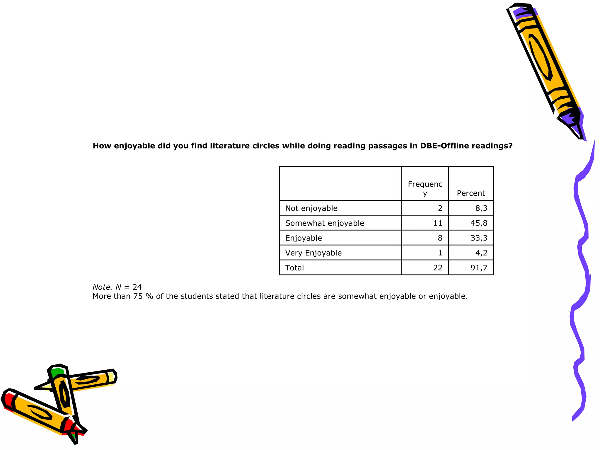 How enjoyable did you find literature circles while doing reading passages in DBE-Offline readings?




                                                                                  Frequenc
                                                                                      y        Percent

                                                  Not enjoyable                           2           8,3

                                                  Somewhat enjoyable                    11           45,8

                                                  Enjoyable                               8          33,3
                                                  Very Enjoyable                          1           4,2

                                                  Total                                 22           91,7

Note. N = 24
More than 75 % of the students stated that literature circles are somewhat enjoyable or enjoyable.
 