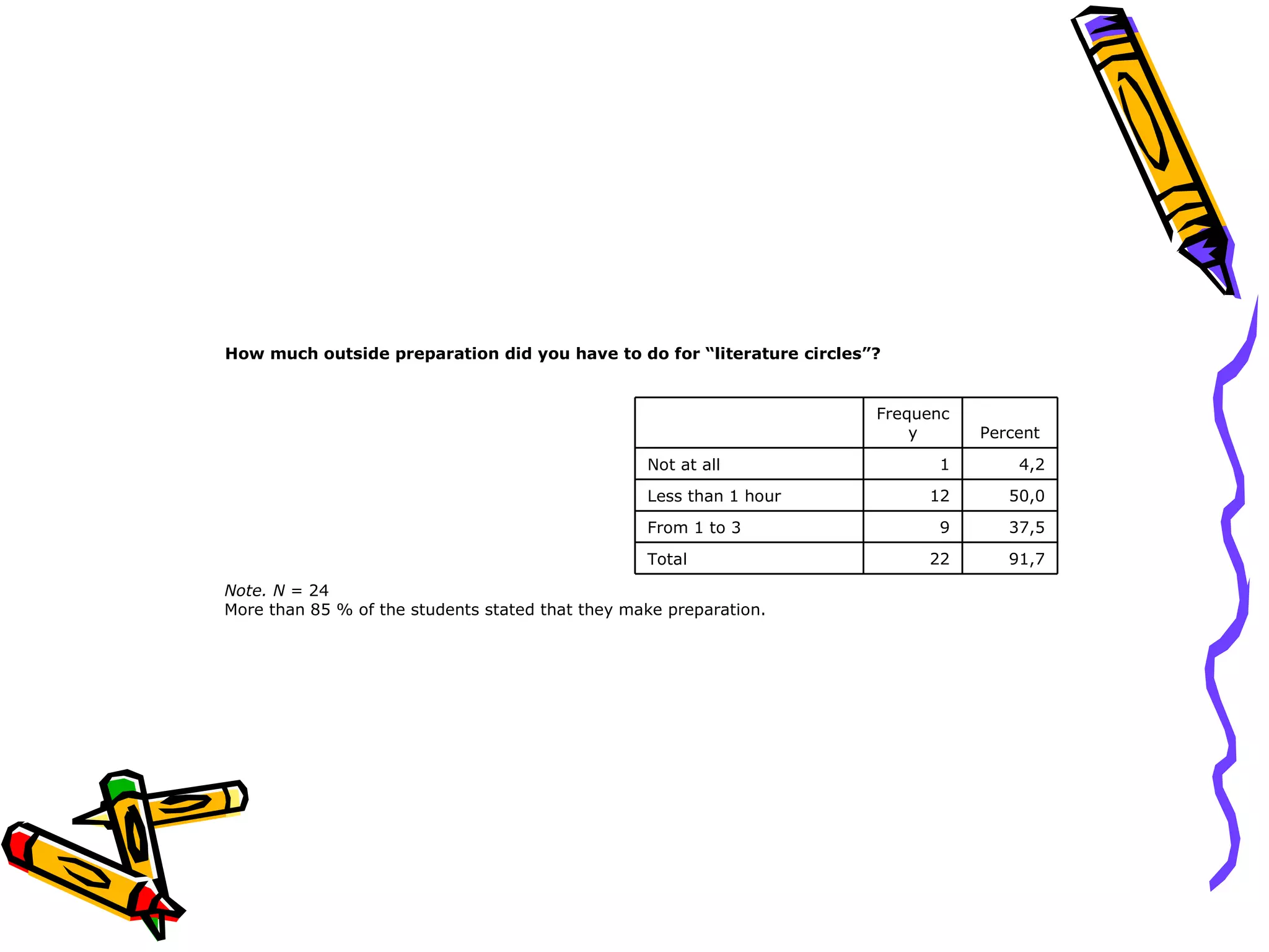 How much outside preparation did you have to do for “literature circles”?


                                                                        Frequenc
                                                                            y      Percent

                                                  Not at all                  1        4,2
                                                  Less than 1 hour           12       50,0

                                                  From 1 to 3                 9       37,5

                                                  Total                      22       91,7
Note. N = 24
More than 85 % of the students stated that they make preparation.
 