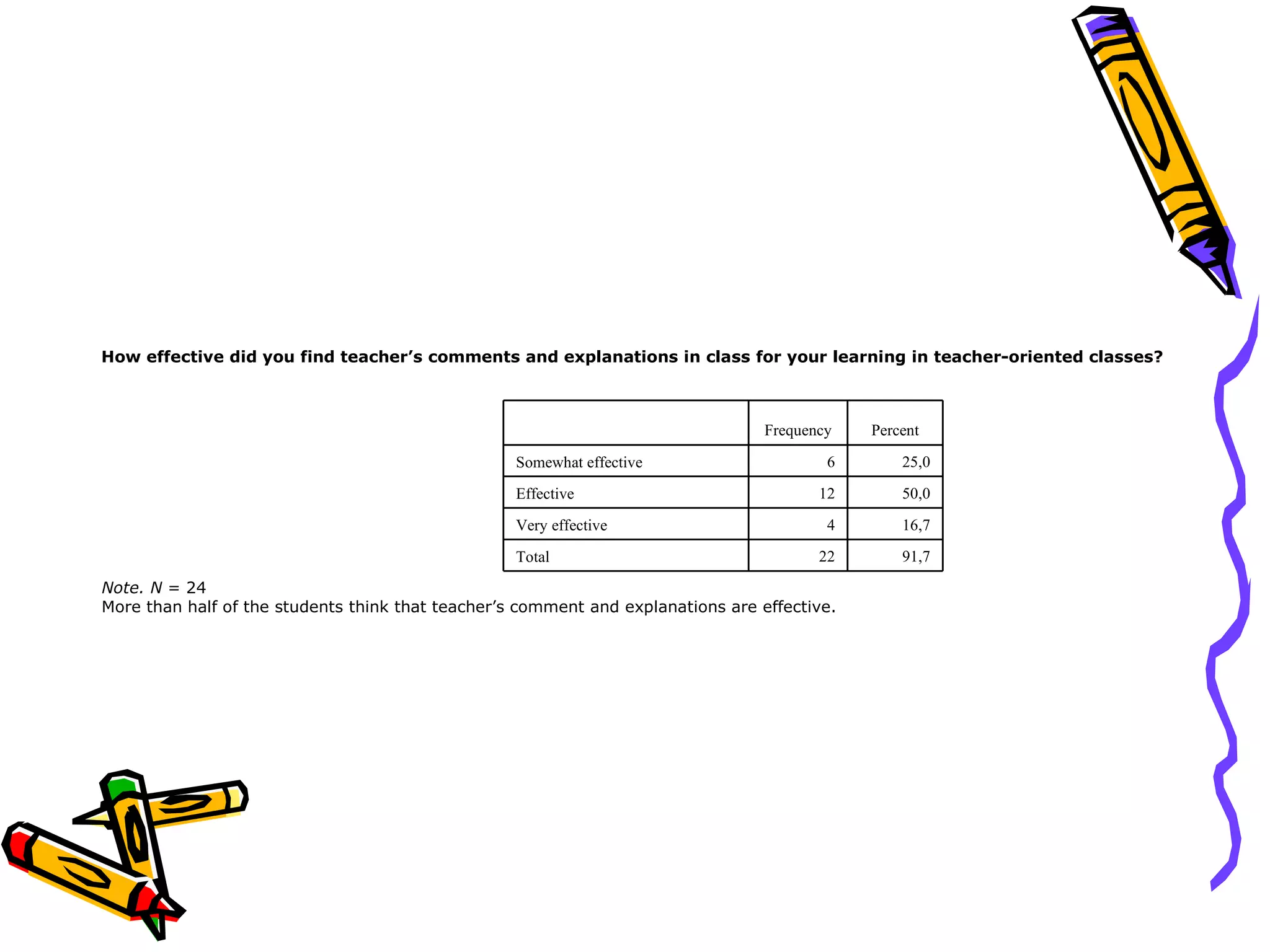 How effective did you find teacher’s comments and explanations in class for your learning in teacher-oriented classes?



                                                                                  Frequency   Percent

                                                   Somewhat effective                     6       25,0

                                                   Effective                             12       50,0

                                                   Very effective                         4       16,7

                                                   Total                                 22       91,7

Note. N = 24
More than half of the students think that teacher’s comment and explanations are effective.
 