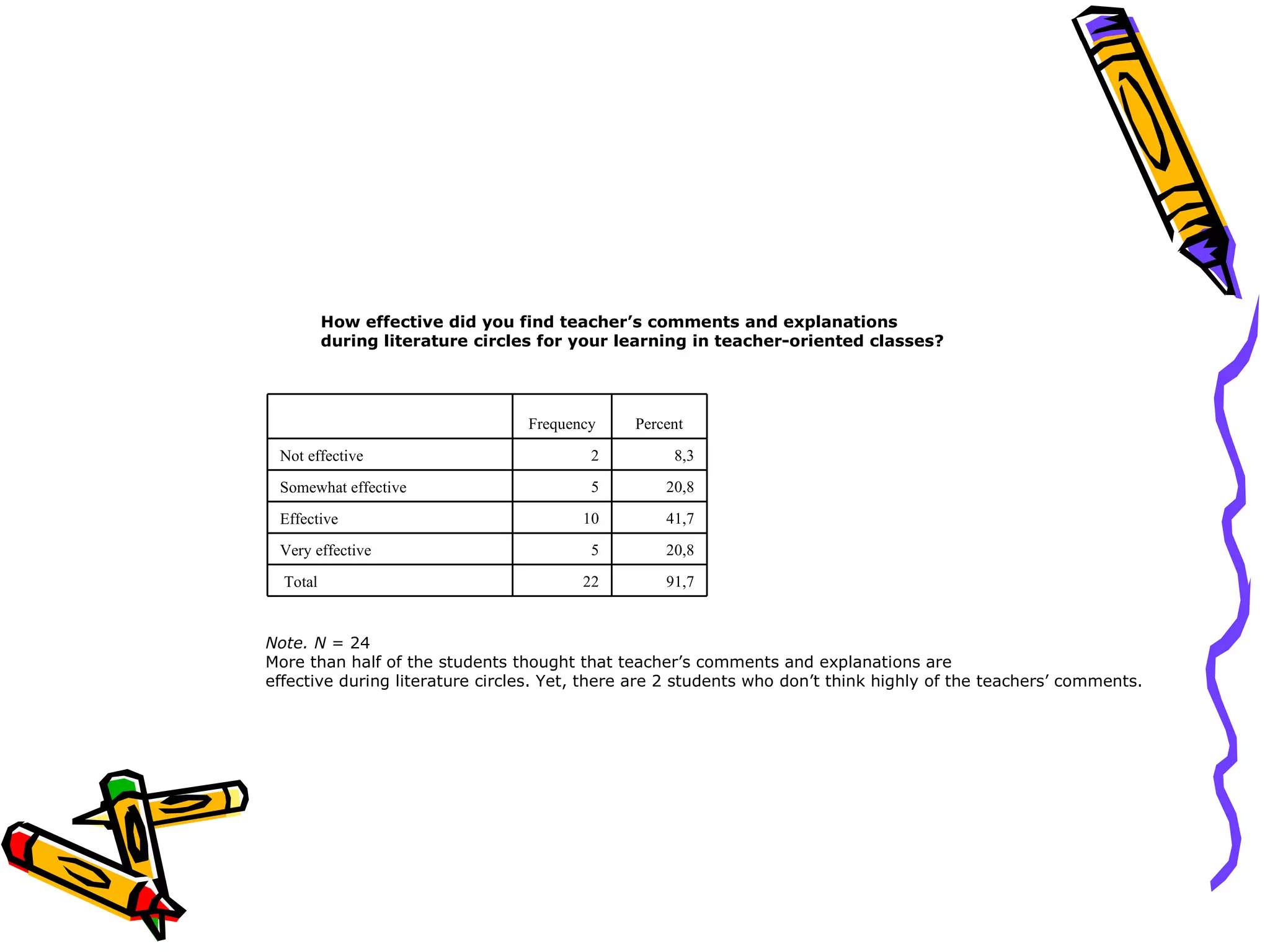 How effective did you find teacher’s comments and explanations
          during literature circles for your learning in teacher-oriented classes?




                                  Frequency    Percent

 Not effective                            2         8,3

 Somewhat effective                       5        20,8

 Effective                               10        41,7

 Very effective                           5        20,8

  Total                                  22        91,7


Note. N = 24
More than half of the students thought that teacher’s comments and explanations are
effective during literature circles. Yet, there are 2 students who don’t think highly of the teachers’ comments.
 