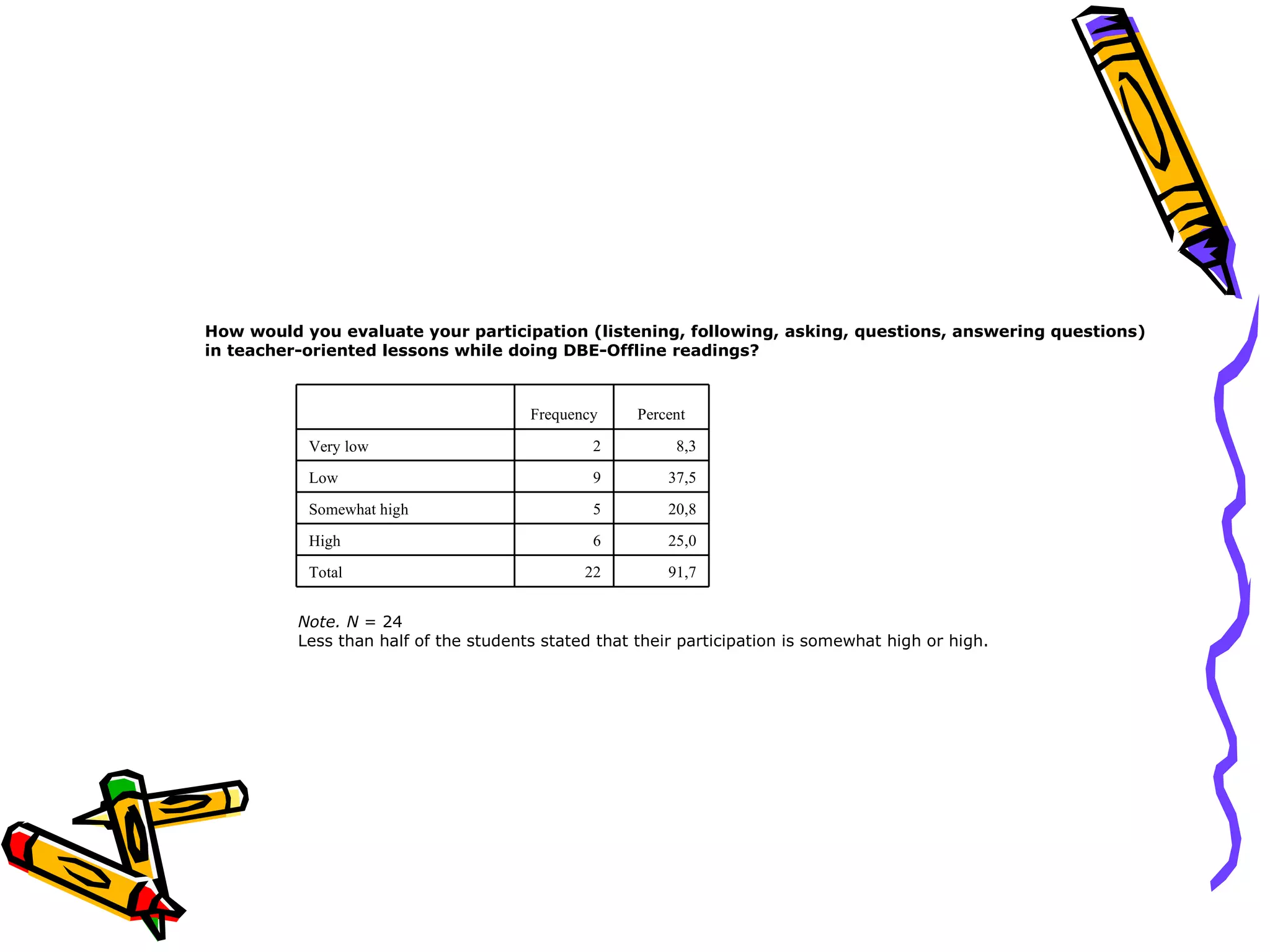 How would you evaluate your participation (listening, following, asking, questions, answering questions)
in teacher-oriented lessons while doing DBE-Offline readings?



                                       Frequency     Percent

           Very low                            2          8,3

           Low                                 9         37,5

           Somewhat high                       5         20,8

           High                                6         25,0
           Total                              22         91,7


          Note. N = 24
          Less than half of the students stated that their participation is somewhat high or high.
 