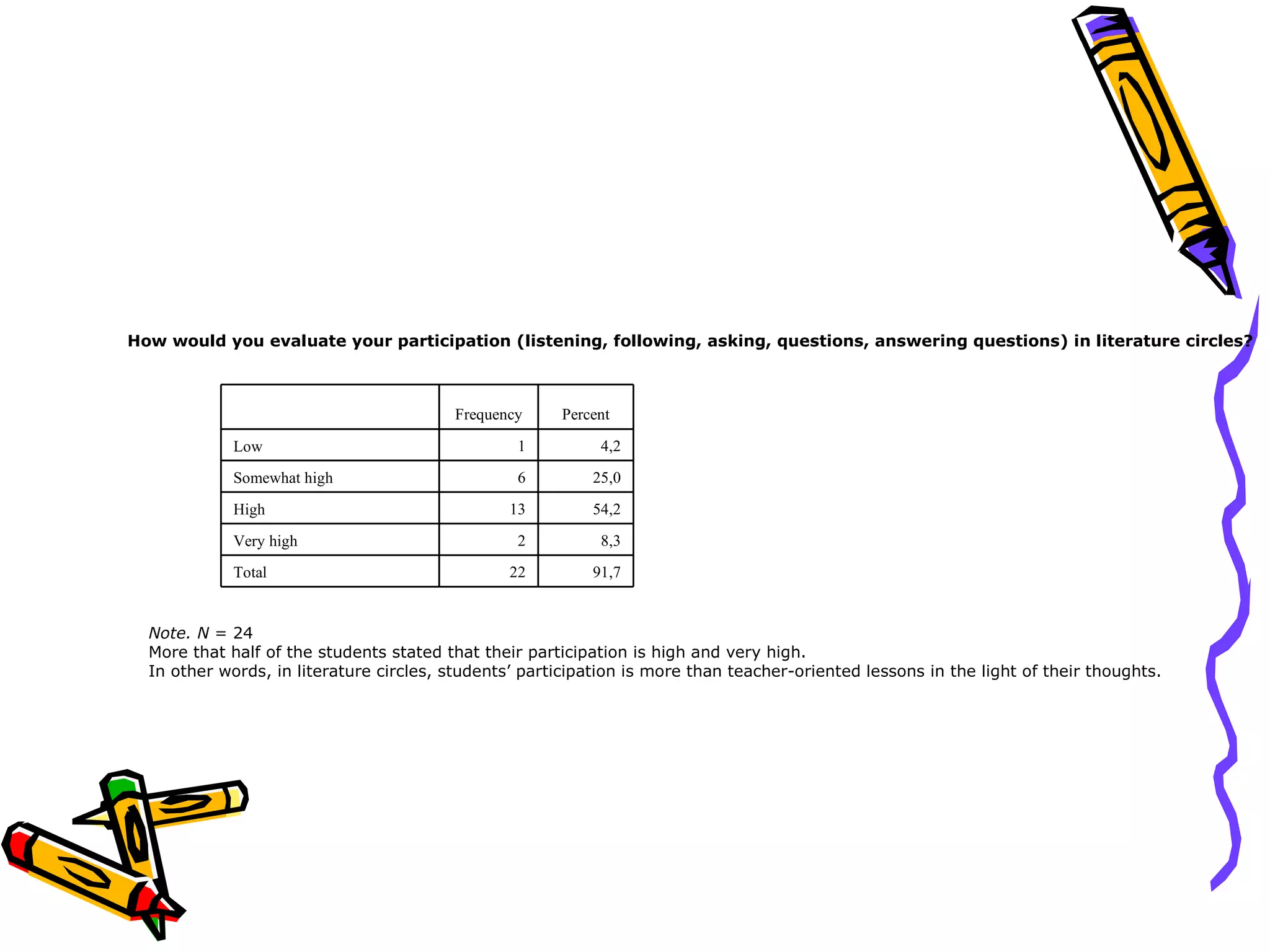 How would you evaluate your participation (listening, following, asking, questions, answering questions) in literature circles?



                                         Frequency     Percent

             Low                                  1         4,2

             Somewhat high                        6        25,0

             High                                13        54,2

             Very high                            2         8,3
             Total                               22        91,7


  Note. N = 24
  More that half of the students stated that their participation is high and very high.
  In other words, in literature circles, students’ participation is more than teacher-oriented lessons in the light of their thoughts.
 