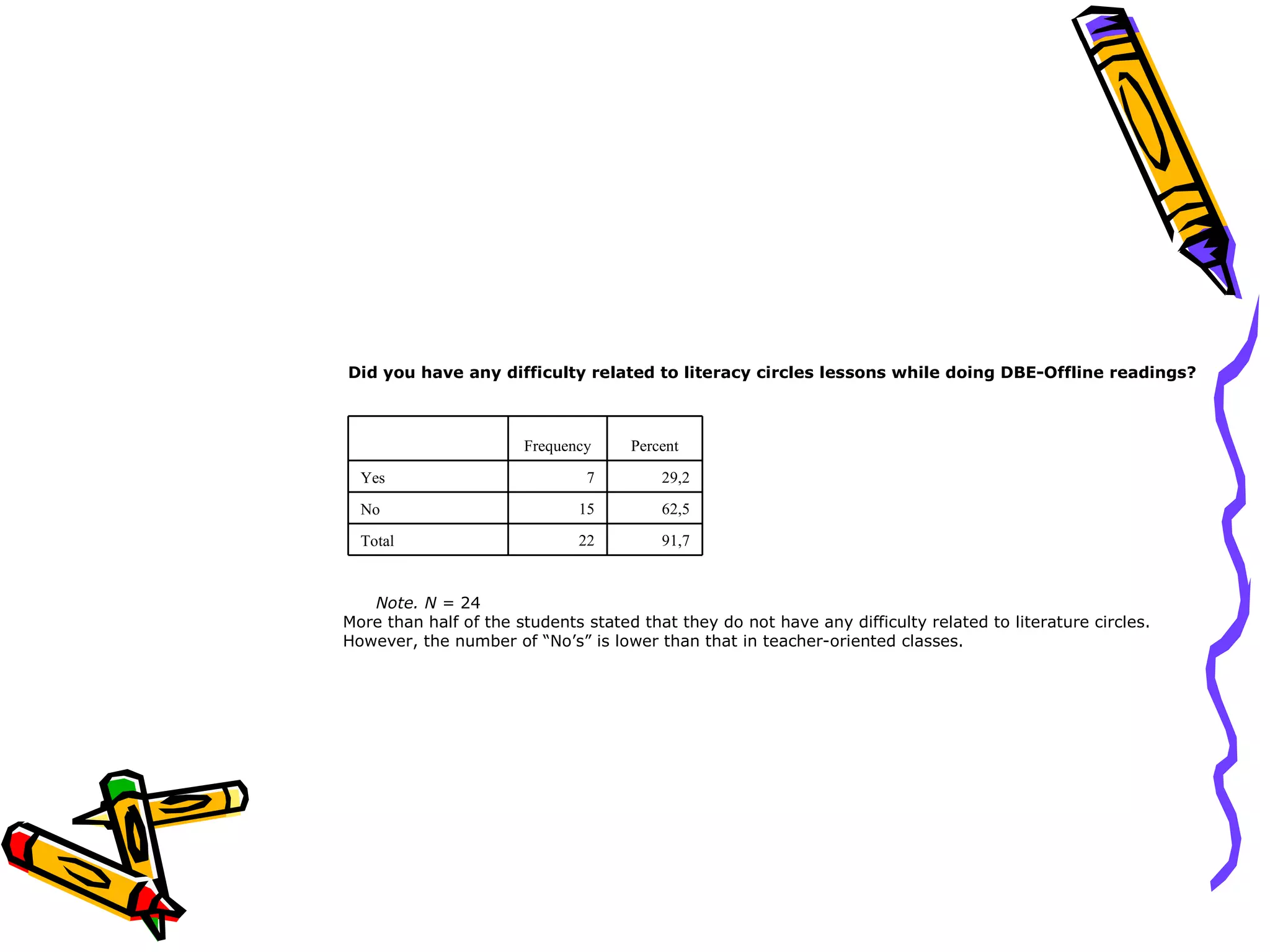 Did you have any difficulty related to literacy circles lessons while doing DBE-Offline readings?



                       Frequency     Percent

  Yes                          7         29,2

  No                          15         62,5

  Total                       22         91,7


   Note. N = 24
More than half of the students stated that they do not have any difficulty related to literature circles.
However, the number of “No’s” is lower than that in teacher-oriented classes.
 