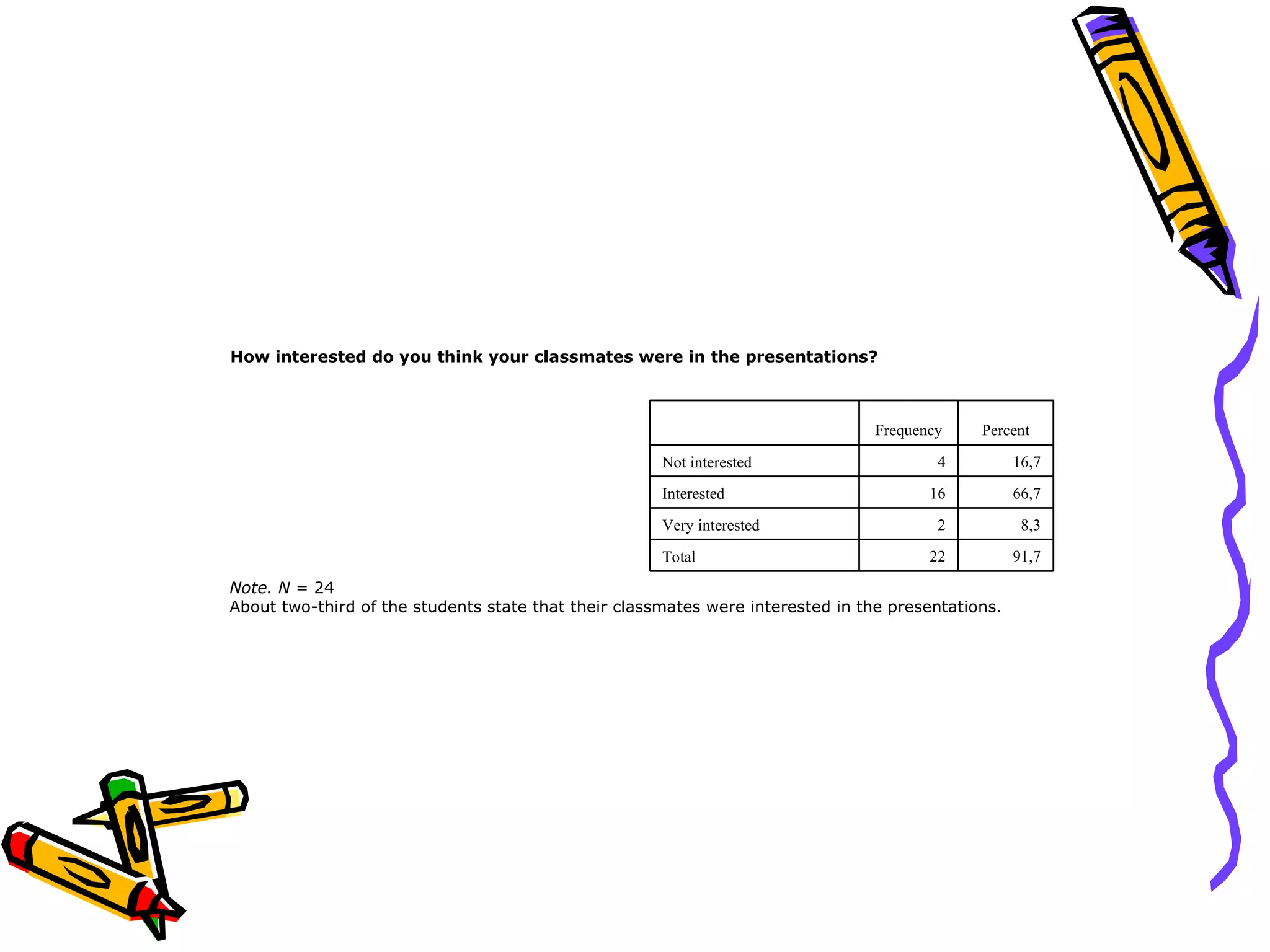How interested do you think your classmates were in the presentations?



                                                                                 Frequency    Percent

                                                      Not interested                     4          16,7

                                                      Interested                        16          66,7

                                                      Very interested                    2           8,3

                                                      Total                             22          91,7

Note. N = 24
About two-third of the students state that their classmates were interested in the presentations.
 