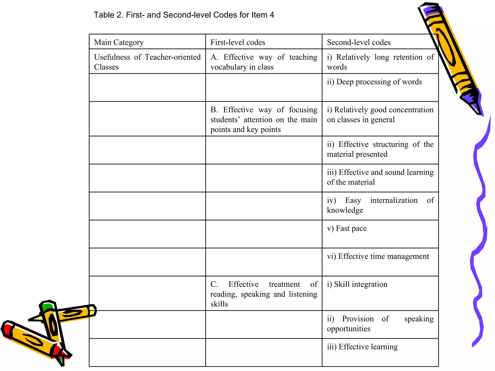 Table 2. First- and Second-level Codes for Item 4


Main Category                    First-level codes                 Second-level codes
Usefulness of Teacher-oriented   A. Effective way of teaching      i) Relatively long retention of
Classes                          vocabulary in class               words
                                                                   ii) Deep processing of words


                                 B. Effective way of focusing      i) Relatively good concentration
                                 students’ attention on the main   on classes in general
                                 points and key points
                                                                   ii) Effective structuring of the
                                                                   material presented

                                                                   iii) Effective and sound learning
                                                                   of the material

                                                                   iv) Easy internalization        of
                                                                   knowledge

                                                                   v) Fast pace


                                                                   vi) Effective time management


                                 C. Effective treatment of         i) Skill integration
                                 reading, speaking and listening
                                 skills
                                                                   ii) Provision of          speaking
                                                                   opportunities

                                                                   iii) Effective learning
 