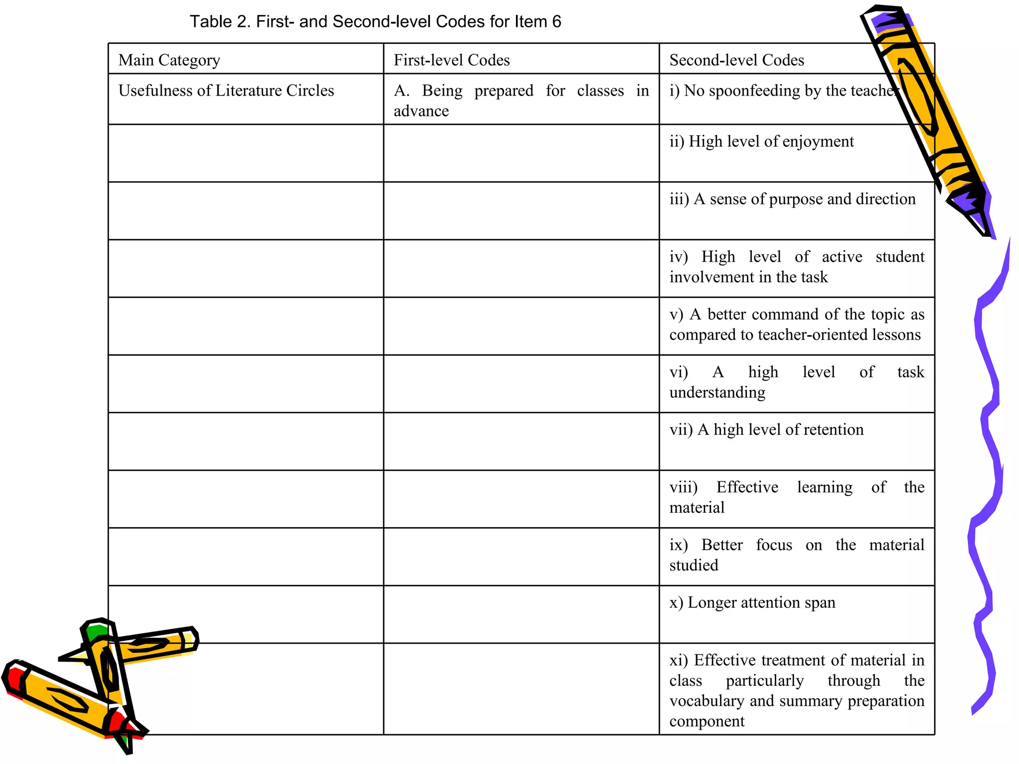 Table 2. First- and Second-level Codes for Item 6

Main Category                       First-level Codes                  Second-level Codes
Usefulness of Literature Circles    A. Being prepared for classes in   i) No spoonfeeding by the teacher
                                    advance
                                                                       ii) High level of enjoyment


                                                                       iii) A sense of purpose and direction


                                                                       iv) High level of active student
                                                                       involvement in the task

                                                                       v) A better command of the topic as
                                                                       compared to teacher-oriented lessons

                                                                       vi) A high          level     of      task
                                                                       understanding

                                                                       vii) A high level of retention


                                                                       viii) Effective    learning      of   the
                                                                       material

                                                                       ix) Better focus on the material
                                                                       studied

                                                                       x) Longer attention span


                                                                       xi) Effective treatment of material in
                                                                       class particularly through the
                                                                       vocabulary and summary preparation
                                                                       component
 