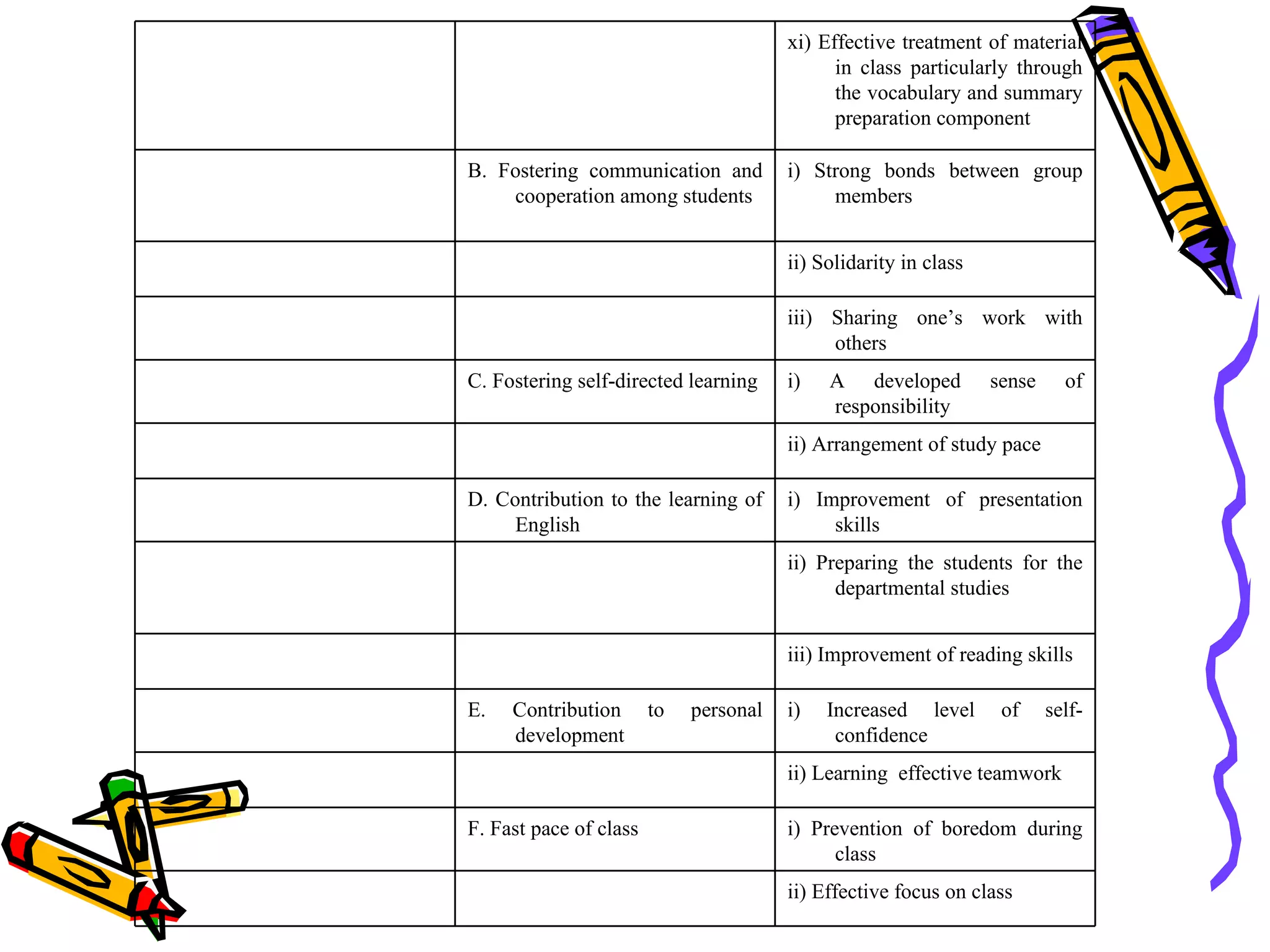 xi) Effective treatment of material
                                              in class particularly through
                                              the vocabulary and summary
                                              preparation component

B. Fostering communication and          i) Strong bonds between group
    cooperation among students               members


                                        ii) Solidarity in class

                                        iii) Sharing one’s work with
                                             others
C. Fostering self-directed learning     i)   A developed          sense     of
                                             responsibility
                                        ii) Arrangement of study pace

D. Contribution to the learning of      i) Improvement of presentation
     English                                 skills
                                        ii) Preparing the students for the
                                              departmental studies


                                        iii) Improvement of reading skills

E.   Contribution       to   personal   i)   Increased level       of     self-
     development                              confidence
                                        ii) Learning effective teamwork

F. Fast pace of class                   i) Prevention of boredom during
                                              class
                                        ii) Effective focus on class
 