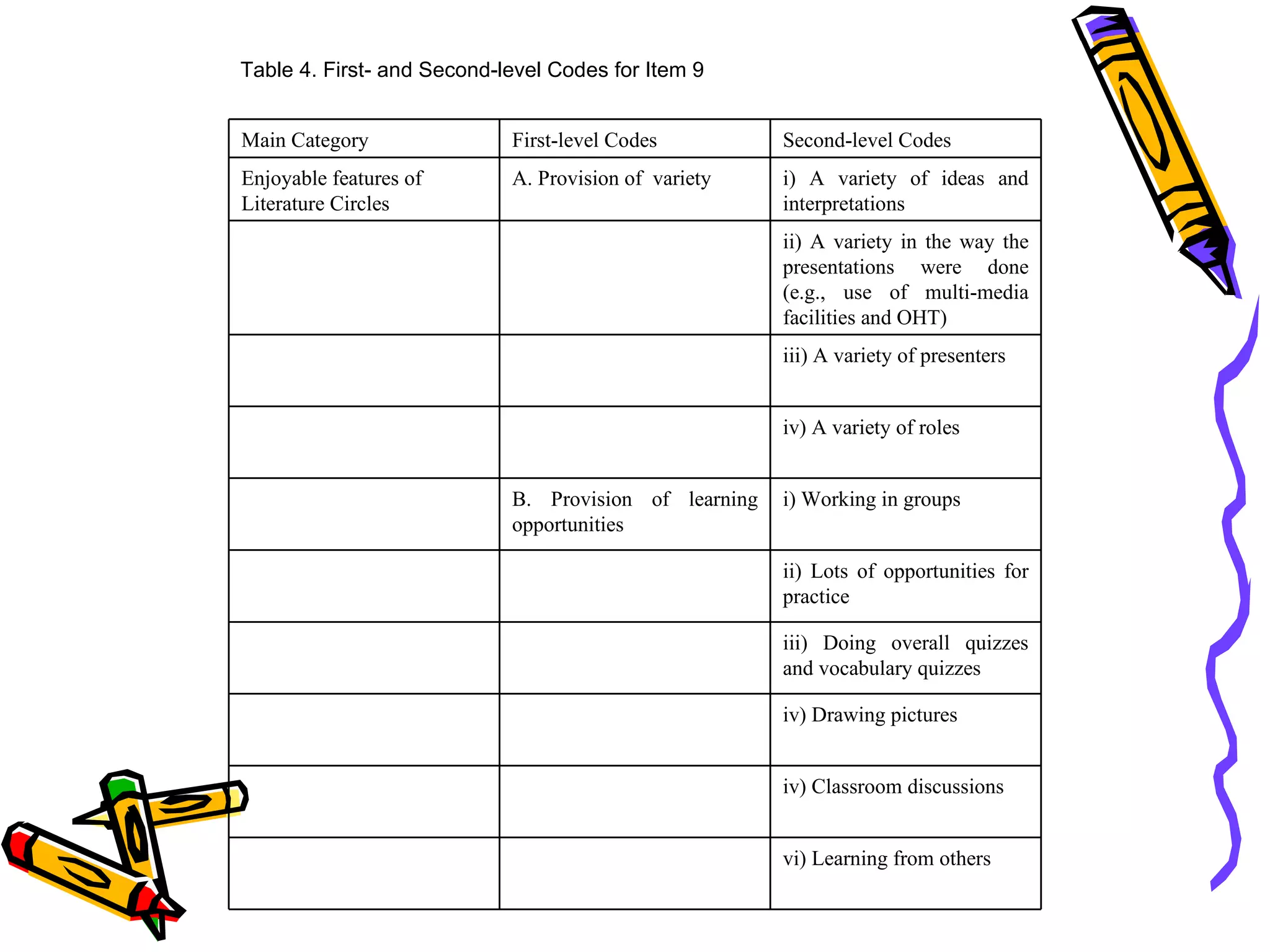 Table 4. First- and Second-level Codes for Item 9


Main Category               First-level Codes          Second-level Codes
Enjoyable features of       A. Provision of variety    i) A variety of ideas and
Literature Circles                                     interpretations
                                                       ii) A variety in the way the
                                                       presentations were done
                                                       (e.g., use of multi-media
                                                       facilities and OHT)
                                                       iii) A variety of presenters


                                                       iv) A variety of roles


                            B. Provision of learning   i) Working in groups
                            opportunities

                                                       ii) Lots of opportunities for
                                                       practice

                                                       iii) Doing overall quizzes
                                                       and vocabulary quizzes

                                                       iv) Drawing pictures


                                                       iv) Classroom discussions


                                                       vi) Learning from others
 