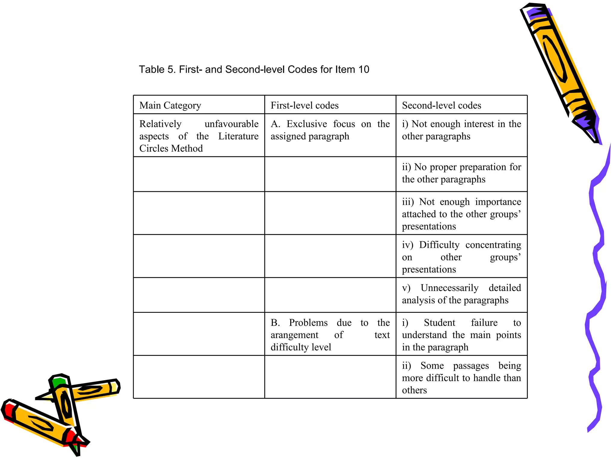 Table 5. First- and Second-level Codes for Item 10


Main Category                 First-level codes           Second-level codes
Relatively     unfavourable   A. Exclusive focus on the   i) Not enough interest in the
aspects of the Literature     assigned paragraph          other paragraphs
Circles Method
                                                          ii) No proper preparation for
                                                          the other paragraphs

                                                          iii) Not enough importance
                                                          attached to the other groups’
                                                          presentations
                                                          iv) Difficulty concentrating
                                                          on        other     groups’
                                                          presentations
                                                          v) Unnecessarily detailed
                                                          analysis of the paragraphs

                              B. Problems due to the      i)    Student    failure to
                              arangement       of text    understand the main points
                              difficulty level            in the paragraph
                                                          ii) Some passages being
                                                          more difficult to handle than
                                                          others
 