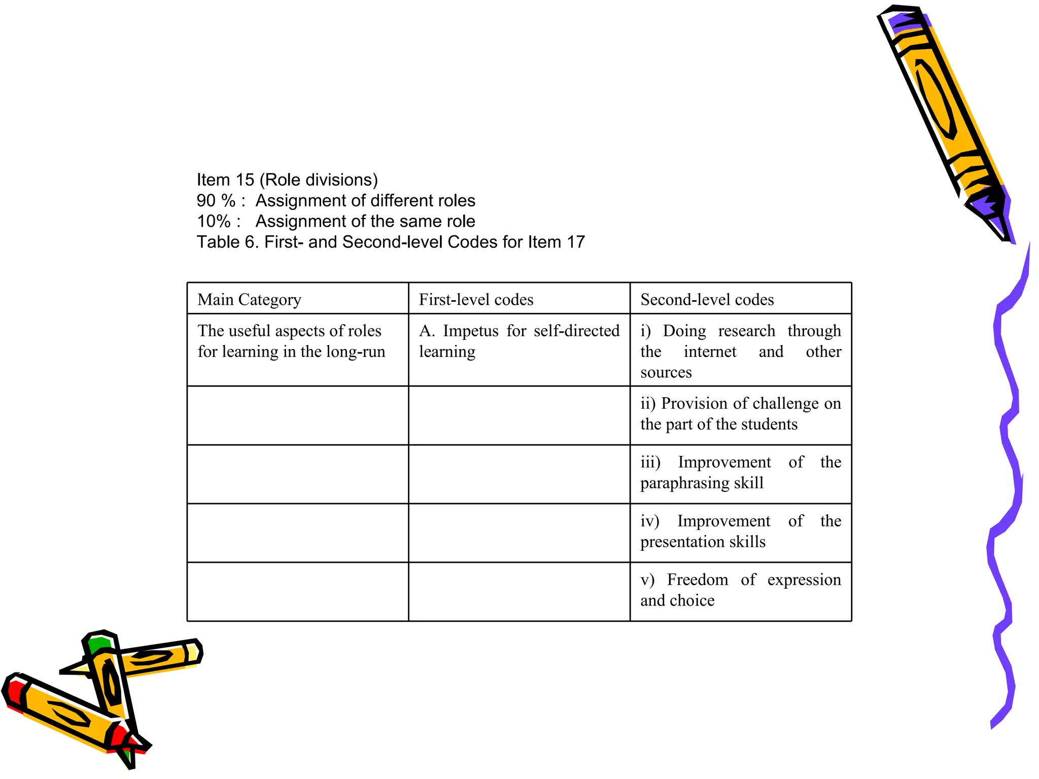 Item 15 (Role divisions)
90 % : Assignment of different roles
10% : Assignment of the same role
Table 6. First- and Second-level Codes for Item 17


Main Category                  First-level codes              Second-level codes
The useful aspects of roles    A. Impetus for self-directed   i) Doing research through
for learning in the long-run   learning                       the internet and other
                                                              sources
                                                              ii) Provision of challenge on
                                                              the part of the students

                                                              iii) Improvement      of   the
                                                              paraphrasing skill

                                                              iv) Improvement       of   the
                                                              presentation skills

                                                              v) Freedom of expression
                                                              and choice
 