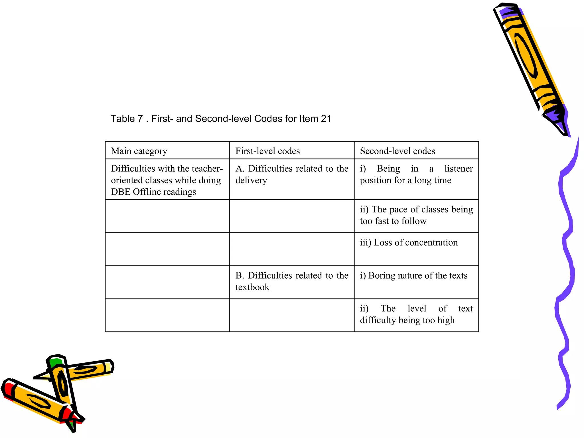 Table 7 . First- and Second-level Codes for Item 21


Main category                    First-level codes                Second-level codes
Difficulties with the teacher-   A. Difficulties related to the   i) Being in a listener
oriented classes while doing     delivery                         position for a long time
DBE Offline readings
                                                                  ii) The pace of classes being
                                                                  too fast to follow

                                                                  iii) Loss of concentration


                                 B. Difficulties related to the   i) Boring nature of the texts
                                 textbook

                                                                  ii) The level of text
                                                                  difficulty being too high
 