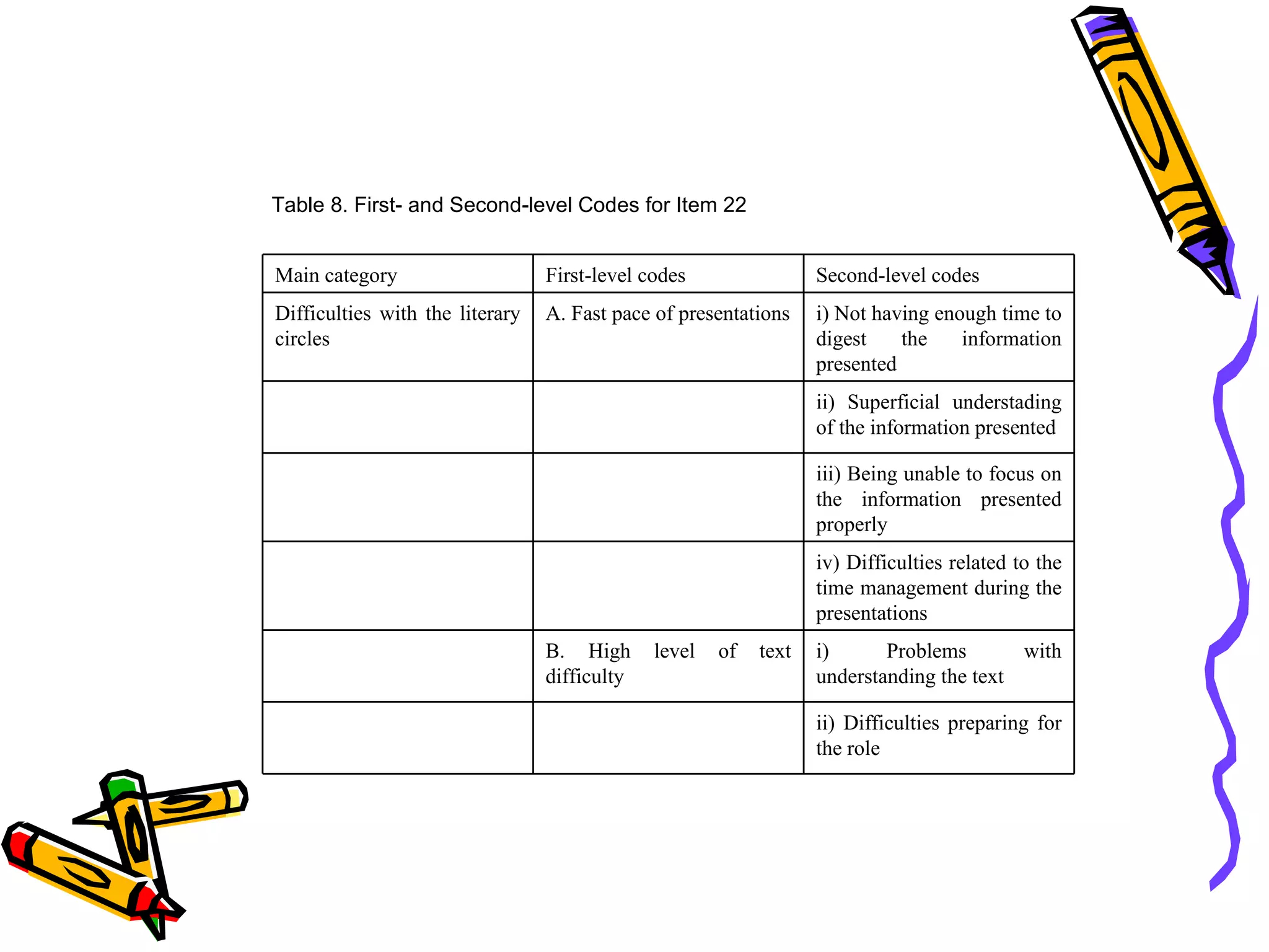 Table 8. First- and Second-level Codes for Item 22


Main category                    First-level codes                Second-level codes
Difficulties with the literary   A. Fast pace of presentations    i) Not having enough time to
circles                                                           digest    the    information
                                                                  presented
                                                                  ii) Superficial understading
                                                                  of the information presented

                                                                  iii) Being unable to focus on
                                                                  the information presented
                                                                  properly
                                                                  iv) Difficulties related to the
                                                                  time management during the
                                                                  presentations
                                 B. High      level   of   text   i)      Problems       with
                                 difficulty                       understanding the text

                                                                  ii) Difficulties preparing for
                                                                  the role
 