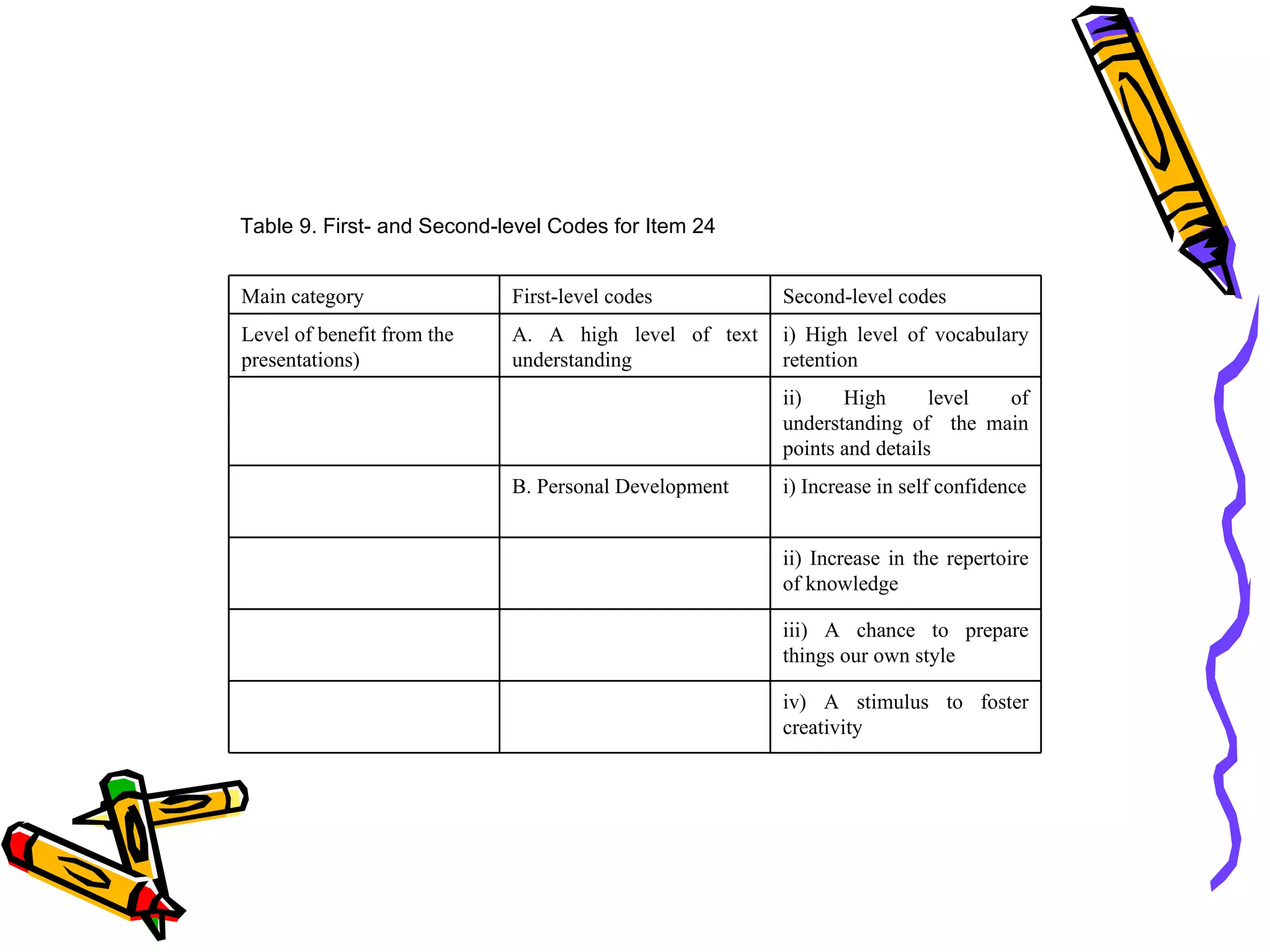Table 9. First- and Second-level Codes for Item 24


Main category               First-level codes         Second-level codes
Level of benefit from the   A. A high level of text   i) High level of vocabulary
presentations)              understanding             retention
                                                      ii)    High       level of
                                                      understanding of the main
                                                      points and details
                            B. Personal Development   i) Increase in self confidence


                                                      ii) Increase in the repertoire
                                                      of knowledge

                                                      iii) A chance to prepare
                                                      things our own style

                                                      iv) A stimulus to foster
                                                      creativity
 