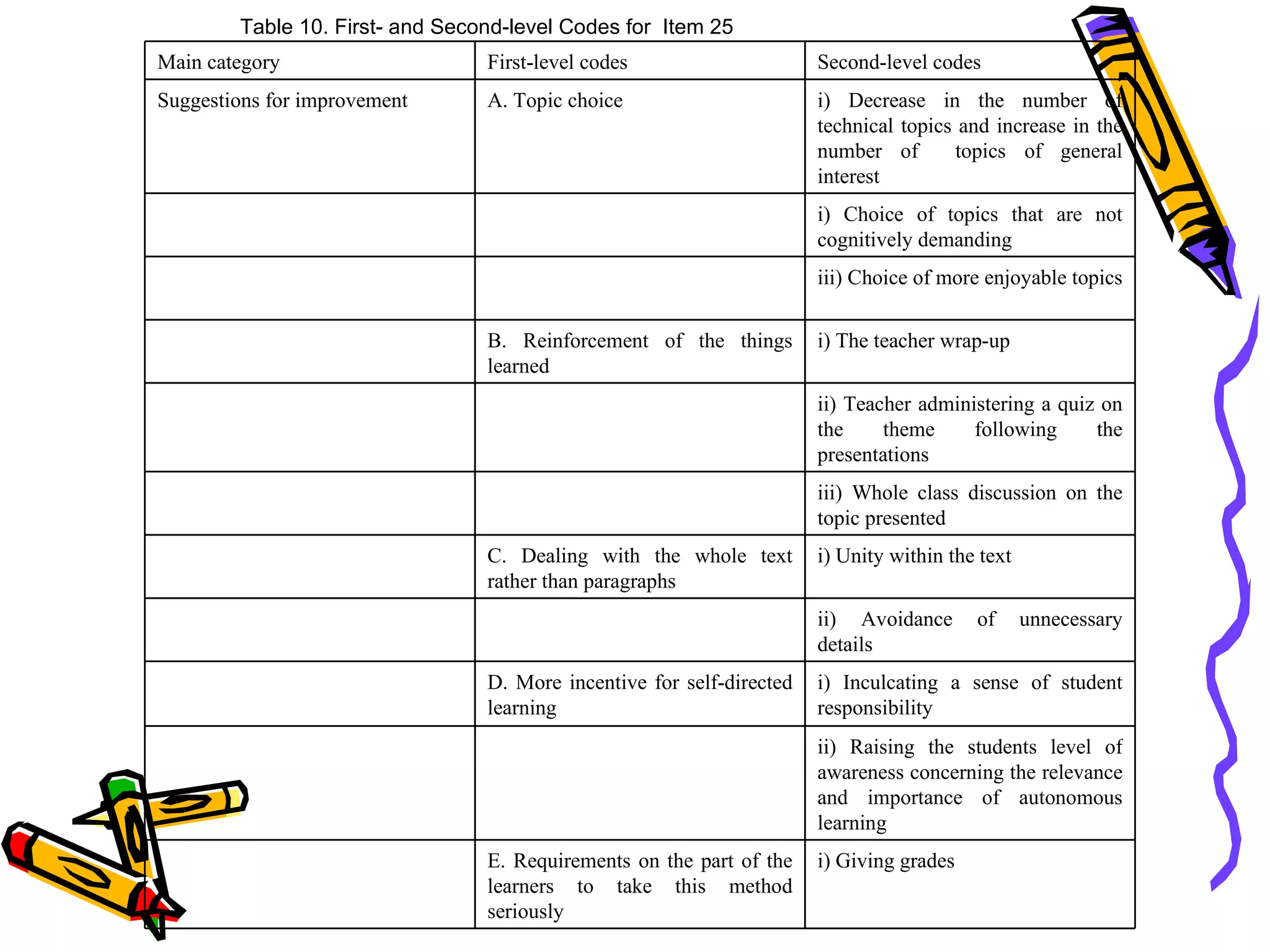 Table 10. First- and Second-level Codes for Item 25
Main category                    First-level codes                     Second-level codes
Suggestions for improvement      A. Topic choice                       i) Decrease in the number of
                                                                       technical topics and increase in the
                                                                       number of        topics of general
                                                                       interest
                                                                       i) Choice of topics that are not
                                                                       cognitively demanding
                                                                       iii) Choice of more enjoyable topics

                                 B. Reinforcement of the things        i) The teacher wrap-up
                                 learned
                                                                       ii) Teacher administering a quiz on
                                                                       the     theme     following     the
                                                                       presentations
                                                                       iii) Whole class discussion on the
                                                                       topic presented
                                 C. Dealing with the whole text        i) Unity within the text
                                 rather than paragraphs
                                                                       ii) Avoidance      of      unnecessary
                                                                       details
                                 D. More incentive for self-directed   i) Inculcating a sense of student
                                 learning                              responsibility
                                                                       ii) Raising the students level of
                                                                       awareness concerning the relevance
                                                                       and importance of autonomous
                                                                       learning
                                 E. Requirements on the part of the    i) Giving grades
                                 learners to take this method
                                 seriously
 