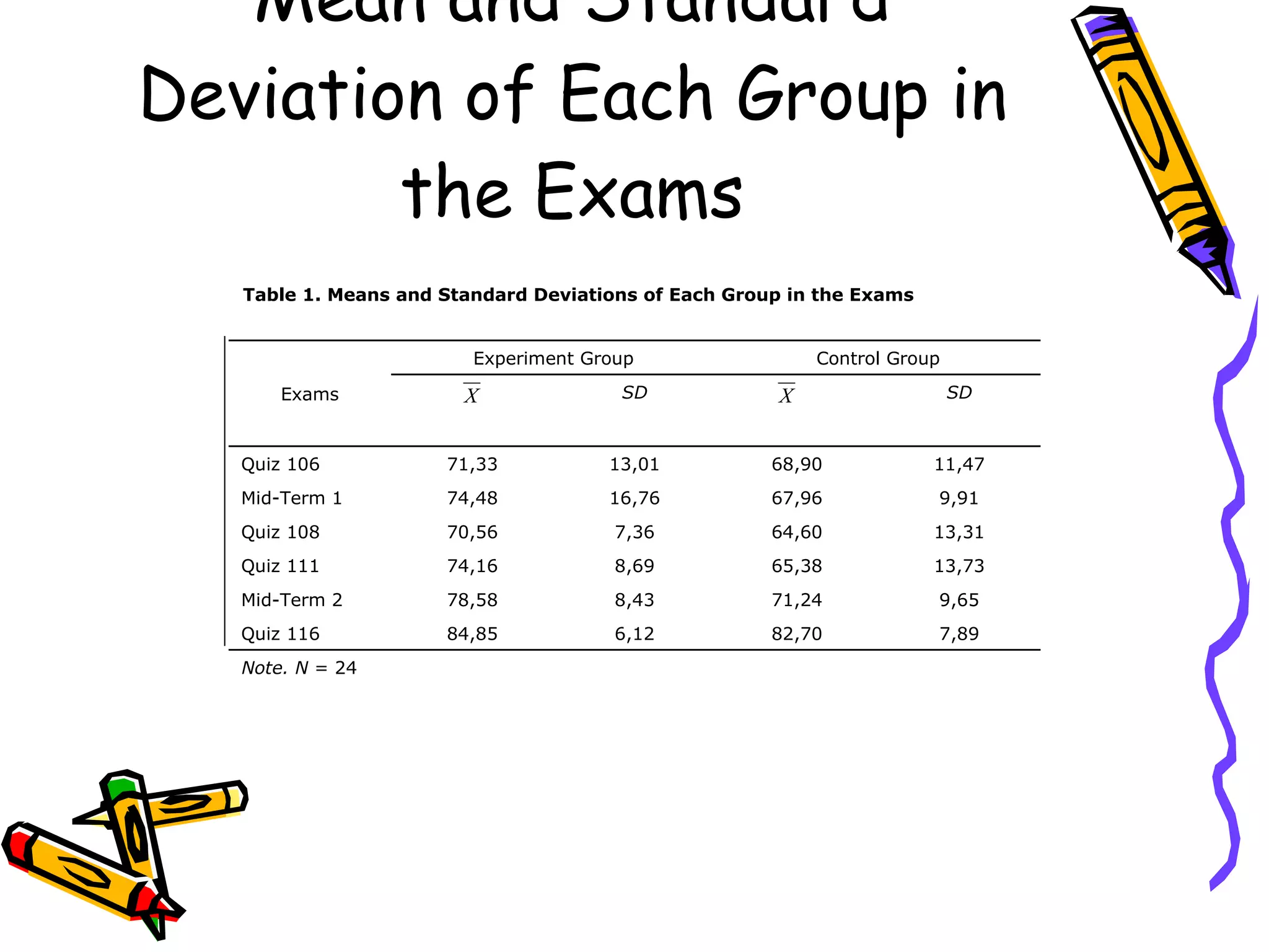 Mean and Standard
Deviation of Each Group in
        the Exams
   Table 1. Means and Standard Deviations of Each Group in the Exams


                         Experiment Group                 Control Group

       Exams            X              SD             X                   SD



   Quiz 106           71,33           13,01           68,90            11,47
   Mid-Term 1         74,48           16,76           67,96            9,91
   Quiz 108           70,56            7,36           64,60            13,31
   Quiz 111           74,16            8,69           65,38            13,73
   Mid-Term 2         78,58            8,43           71,24            9,65
   Quiz 116           84,85            6,12           82,70            7,89
   Note. N = 24
 