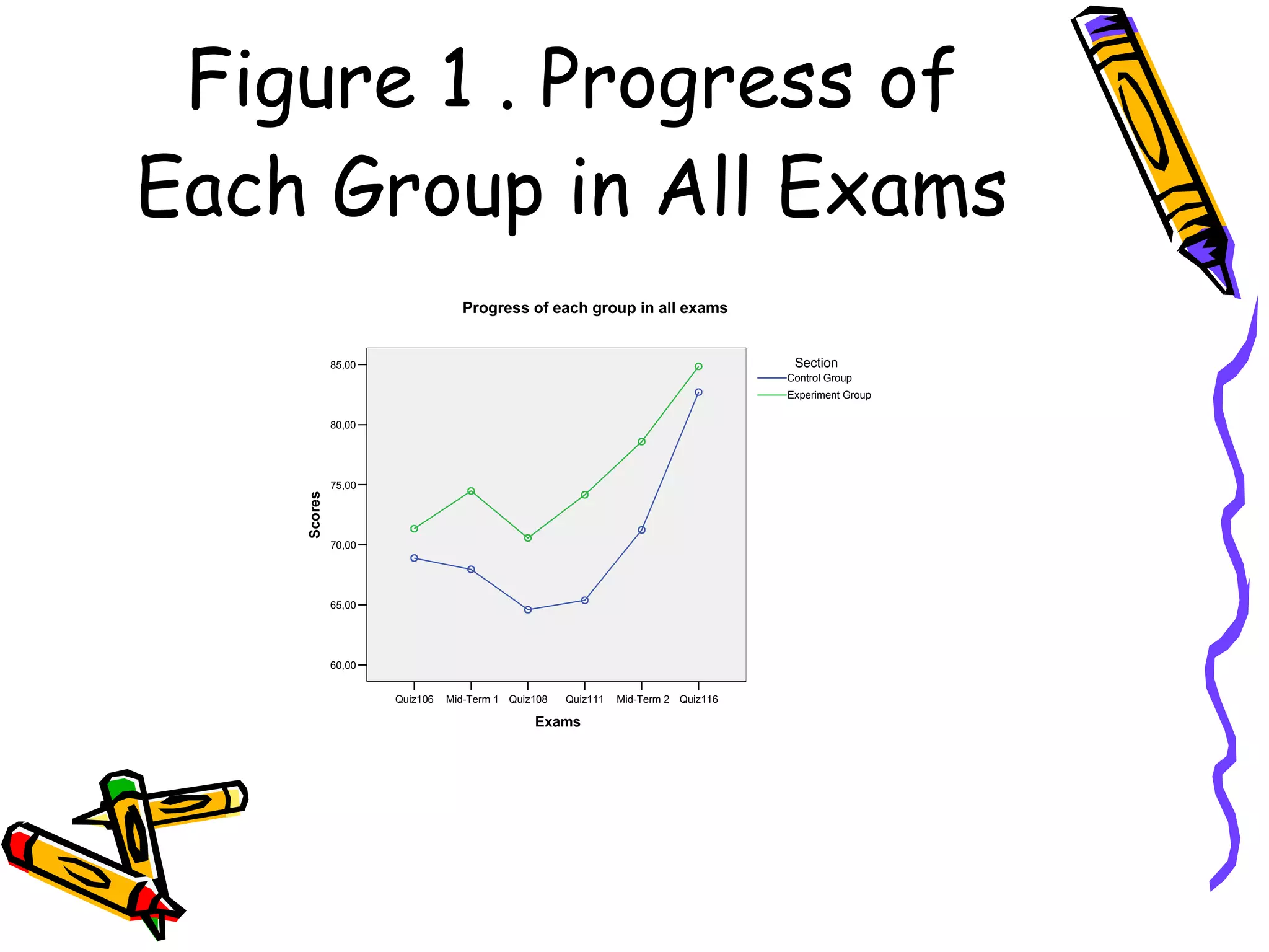 Figure 1 . Progress of
Each Group in All Exams
                                 Progress of each group in all exams


             85,00                                                                  Section
                                                                                   Control Group
                                                                                   Experiment Group

             80,00




             75,00
    Scores




             70,00




             65,00




             60,00


                     Quiz106   Mid-Term 1 Quiz108   Quiz111   Mid-Term 2 Quiz116

                                              Exams
 