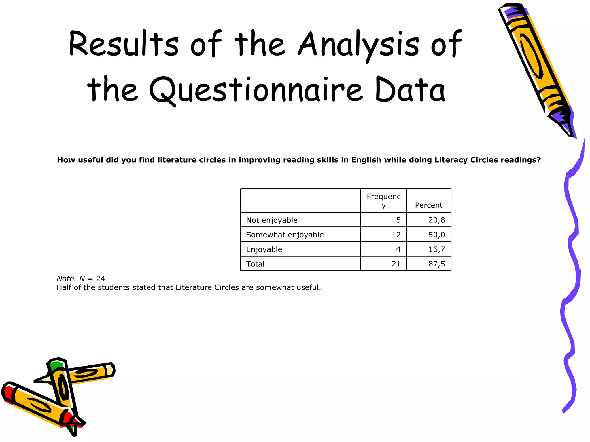 Results of the Analysis of
    the Questionnaire Data
How useful did you find literature circles in improving reading skills in English while doing Literacy Circles readings?



                                                                            Frequenc
                                                                                y       Percent

                                                   Not enjoyable                    5       20,8

                                                   Somewhat enjoyable             12        50,0

                                                   Enjoyable                        4       16,7

                                                   Total                          21        87,5

Note. N = 24
Half of the students stated that Literature Circles are somewhat useful.
 