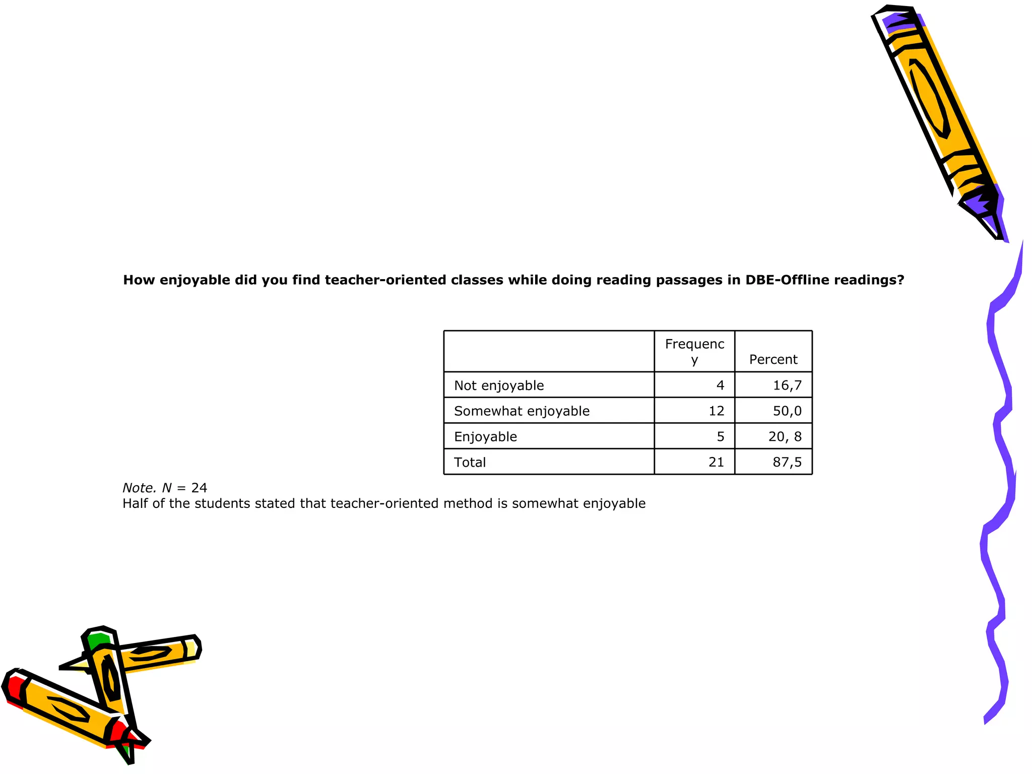 How enjoyable did you find teacher-oriented classes while doing reading passages in DBE-Offline readings?



                                                                                 Frequenc
                                                                                     y      Percent

                                                 Not enjoyable                         4       16,7

                                                 Somewhat enjoyable                   12       50,0

                                                 Enjoyable                             5      20, 8

                                                 Total                                21       87,5

Note. N = 24
Half of the students stated that teacher-oriented method is somewhat enjoyable
 