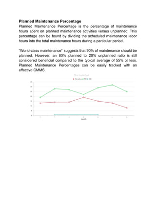 Planned Maintenance Percentage
Planned Maintenance Percentage is the percentage of maintenance
hours spent on planned maintenance activities versus unplanned. This
percentage can be found by dividing the scheduled maintenance labor
hours into the total maintenance hours during a particular period.
“World-class maintenance” suggests that 90% of maintenance should be
planned. However, an 80% planned to 20% unplanned ratio is still
considered beneficial compared to the typical average of 55% or less.
Planned Maintenance Percentages can be easily tracked with an
effective CMMS.
 