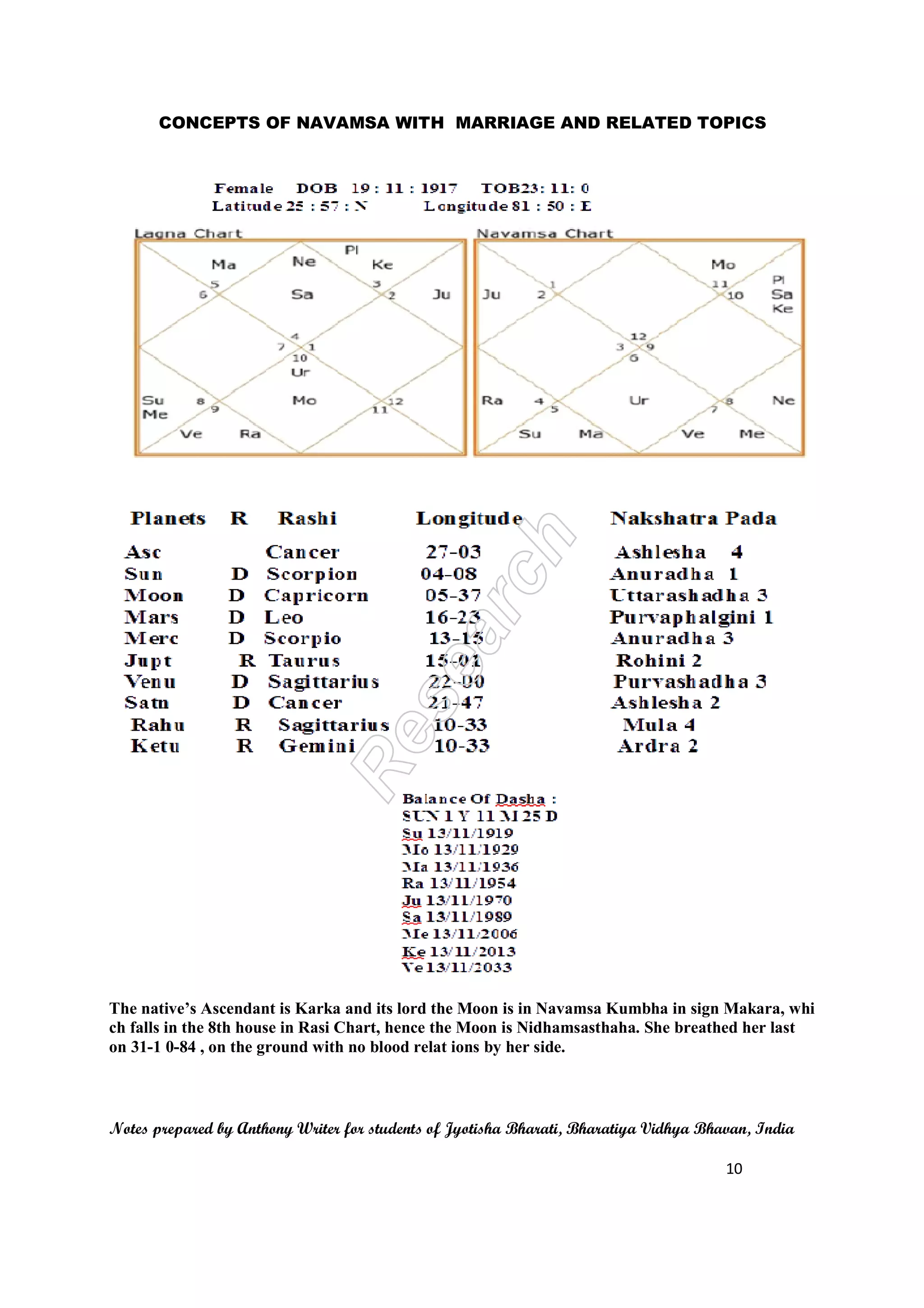 CONCEPTS OF NAVAMSA WITH 
MARRIAGE AND RELATED TOPICS 
The native’s Ascendant is Karka and its lord the Moon is in 
ch falls in the 8th house in Rasi Chart, hence the Moon 
on 31-1 0-84 , on the ground with no blood relat ions by 
Makara, whi 
her last 
Notes prepared repared by Anthony Writer for students of Jyotisha Bharati, Bharatiya Vidhya Bhavan, India 
ka Navamsa Kumbha in sign Makara 
is Nidhamsasthaha. She breathed 
und her side. 
10 
 