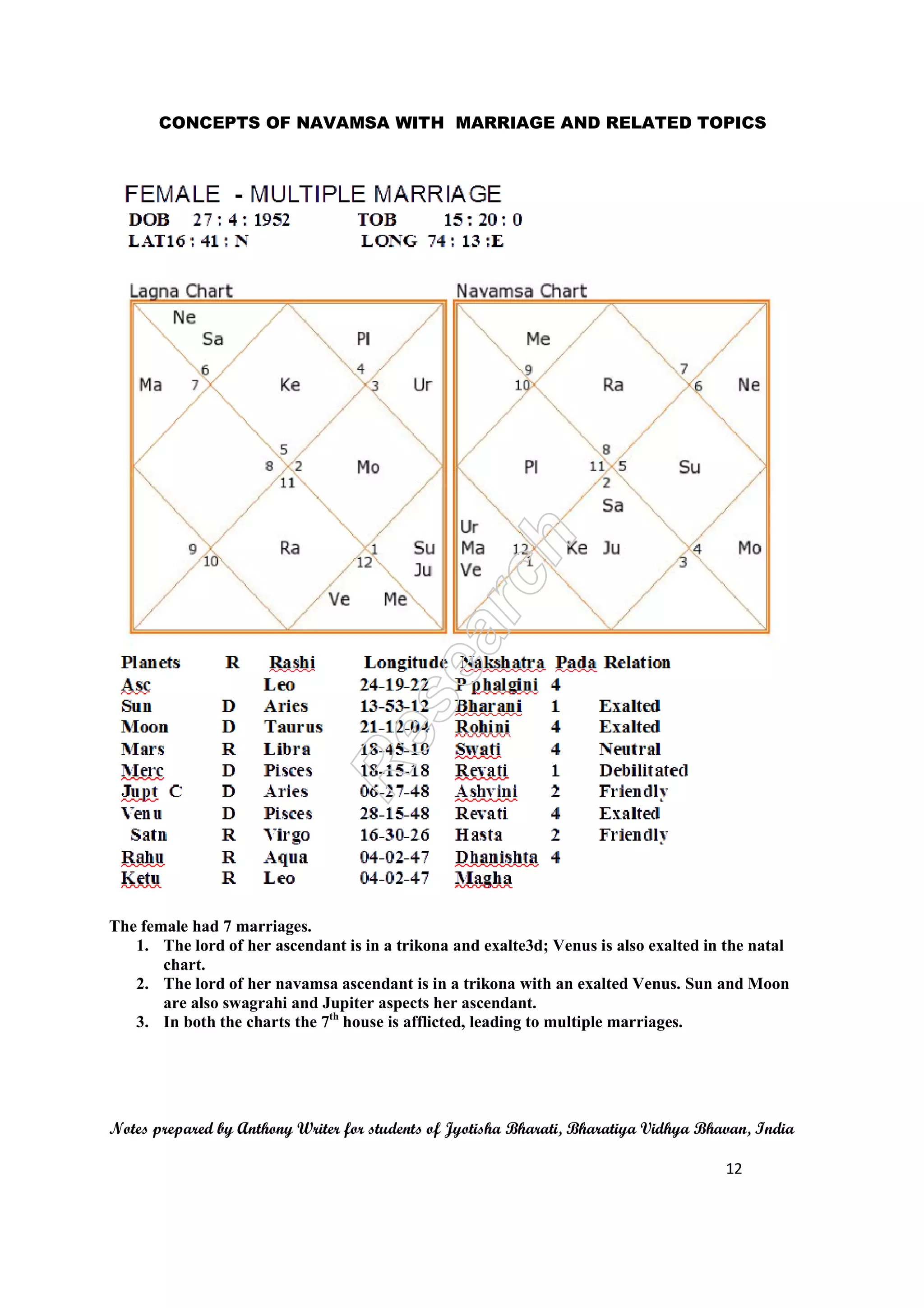 CONCEPTS OF NAVAMSA WITH 
The female had 7 marriages. 
1. The lord of her ascenda 
chart. 
2. The lord of her navams 
are also swagrahi and J 
3. In both the charts the 7 
MARRIAGE AND RELATED TOPICS 
exalted in the natal 
enus. Sun and Moon 
ages. 
Notes prepared repared by Anthony Writer for students of Jyotisha Bharati, Bharatiya Vidhya Bhavan, India 
ant is in a trikona and exalte3d; Venus is also e 
sa ascendant is in a trikona with an exalted Ve 
Jupiter aspects her ascendant. 
7th house is afflicted, leading to multiple marria 
12 
 