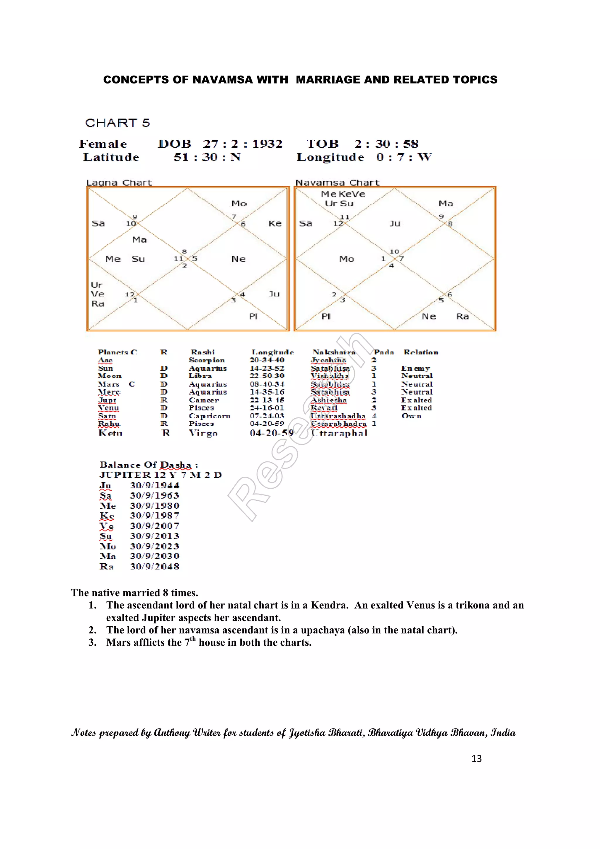 CONCEPTS OF NAVAMSA WITH 
The native married 8 times. 
1. The ascendant lord of h 
exalted Jupiter aspects 
2. The lord of her navams 
3. Mars afflicts the 7th hou 
MARRIAGE AND RELATED TOPICS 
nus is a trikona and an 
l chart). 
Notes prepared repared by Anthony Writer for students of Jyotisha Bharati, Bharatiya Vidhya Bhavan, India 
her natal chart is in a Kendra. An exalted Ven 
her ascendant. 
sa ascendant is in a upachaya (also in the natal 
use in both the charts. 
13 
 