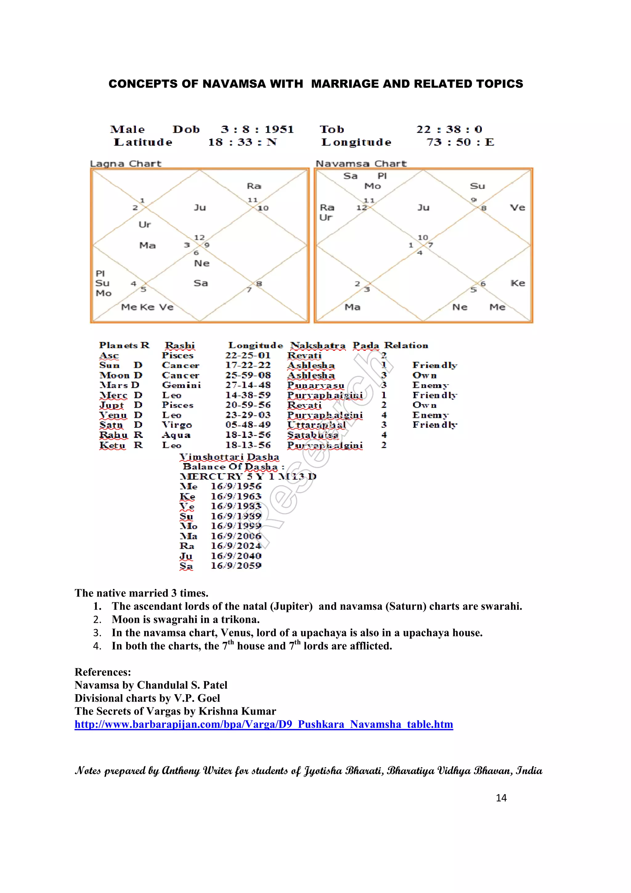 CONCEPTS OF NAVAMSA WITH 
The native married 3 times. 
1. The ascendant lords of 
2. Moon is swagrahi in a t 
3. In the navamsa chart, V 
4. In both the charts, the 7 
MARRIAGE AND RELATED TOPICS 
arts are swarahi. 
References: 
Navamsa by Chandulal S. Patel 
Divisional charts by V.P. Goel 
The Secrets of Vargas by Krishna Kumar 
http://www.barbarapijan.com/bpa/Varga/D9_Pushkara_Navamsha_table.htm 
Notes prepared repared by Anthony Writer for students of Jyotisha Bharati, Bharatiya Vidhya Bhavan, India 
f the natal (Jupiter) and navamsa (Saturn) cha 
trikona. 
Venus, lord of a upachaya is also in a upachaya 
7th house and 7th lords are afflicted. 
14 
a house. 
