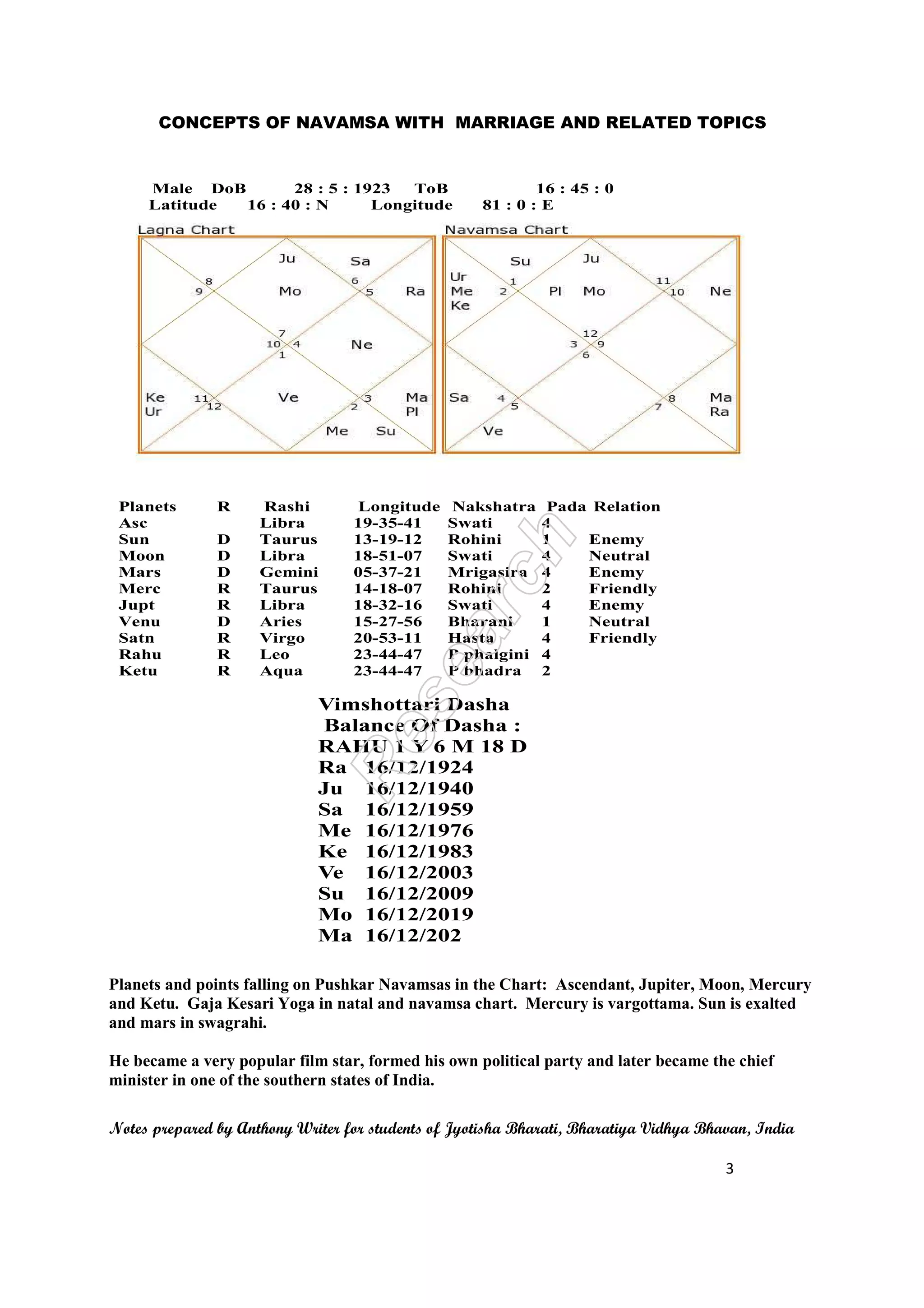 CONCEPTS OF NAVAMSA WITH MARRIAGE AND RELATED TOPICS 
Planets and points falling on Pushkar Navamsas in the Chart: Ascendant, Jupiter, Moon, Mercury 
and Ketu. Gaja Kesari Yoga in natal and navamsa chart. Mercury is vargottama. Sun is exalted 
and mars in swagrahi. 
He became a very popular film star, formed his own political party and later became the chief 
minister in one of the southern states of India. 
Notes prepared by Anthony Writer for students of Jyotisha Bharati, Bharatiya Vidhya Bhavan, India 
3 
Male DoB 28 : 5 : 1923 ToB 16 : 45 : 0 
Latitude 16 : 40 : N Longitude 81 : 0 : E 
Planets R Rashi Longitude Nakshatra Pada Relation 
Asc Libra 19-35-41 Swati 4 
Sun D Taurus 13-19-12 Rohini 1 Enemy 
Moon D Libra 18-51-07 Swati 4 Neutral 
Mars D Gemini 05-37-21 Mrigasira 4 Enemy 
Merc R Taurus 14-18-07 Rohini 2 Friendly 
Jupt R Libra 18-32-16 Swati 4 Enemy 
Venu D Aries 15-27-56 Bharani 1 Neutral 
Satn R Virgo 20-53-11 Hasta 4 Friendly 
Rahu R Leo 23-44-47 P phalgini 4 
Ketu R Aqua 23-44-47 P bhadra 2 
Vimshottari Dasha 
Balance Of Dasha : 
RAHU 1 Y 6 M 18 D 
Ra 16/12/1924 
Ju 16/12/1940 
Sa 16/12/1959 
Me 16/12/1976 
Ke 16/12/1983 
Ve 16/12/2003 
Su 16/12/2009 
Mo 16/12/2019 
Ma 16/12/202 
 