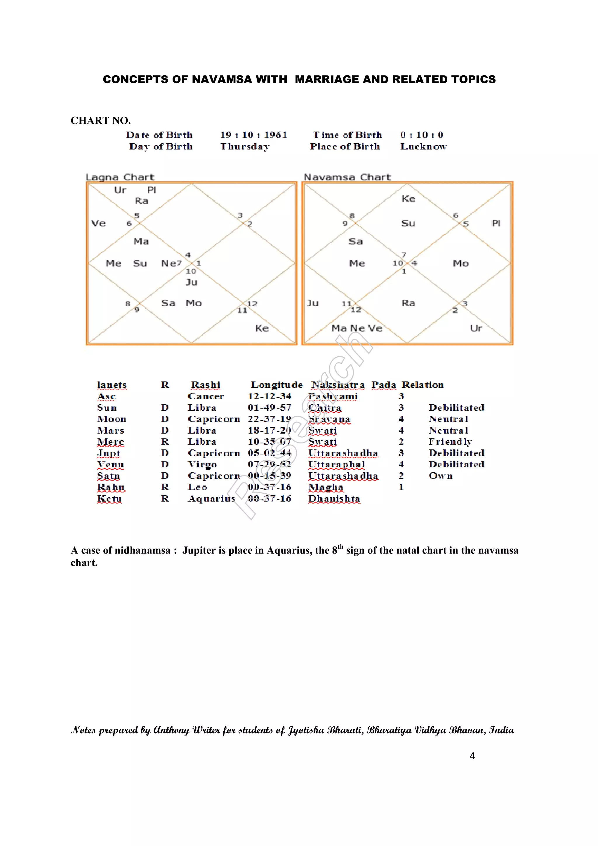 CONCEPTS OF NAVAMSA WITH 
CHART NO. 
MARRIAGE AND RELATED TOPICS 
A case of nidhanamsa : Jupiter is place in Aquarius, the 8 
chart. 
Notes prepared repared by Anthony Writer for students of Jyotisha Bharati, Bharatiya Vidhya Bhavan, India 
8th sign of the natal chart in the navamsa 
4 
 