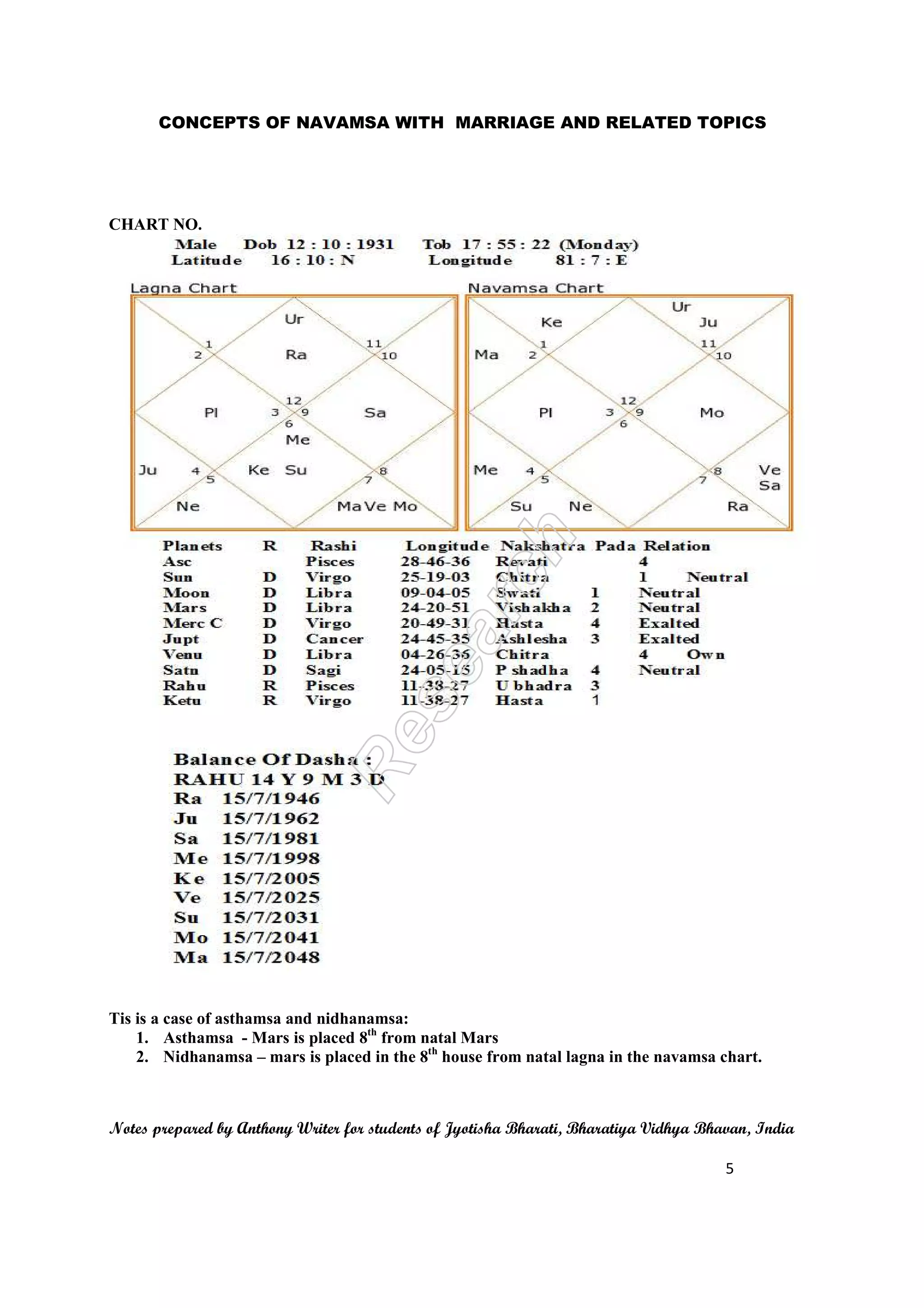 CONCEPTS OF NAVAMSA WITH MARRIAGE AND RELATED TOPICS 
Notes prepared by Anthony Writer for students of Jyotisha Bharati, Bharatiya Vidhya Bhavan, India 
5 
CHART NO. 
Tis is a case of asthamsa and nidhanamsa: 
1. Asthamsa - Mars is placed 8th from natal Mars 
2. Nidhanamsa – mars is placed in the 8th house from natal lagna in the navamsa chart. 
 