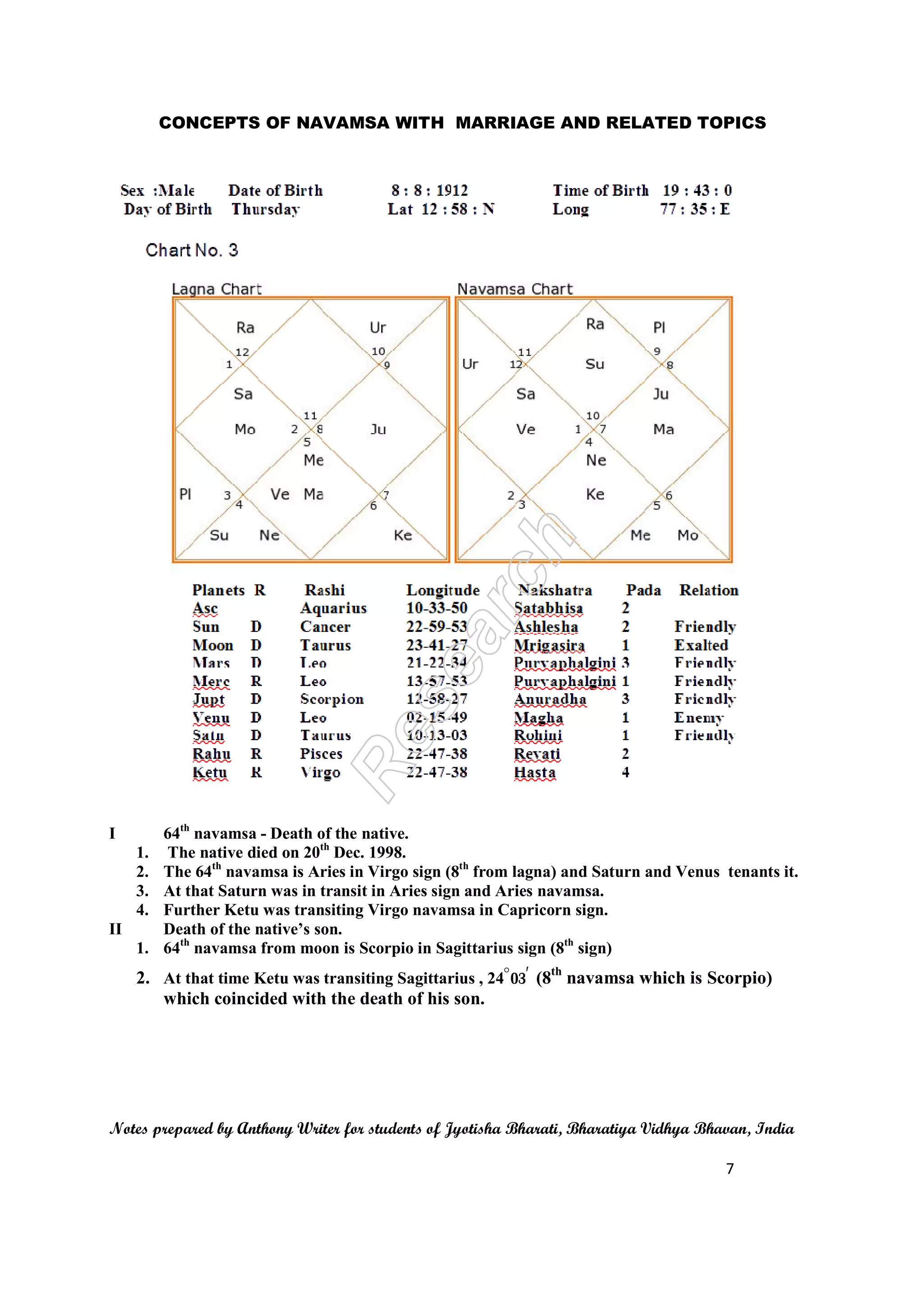 CONCEPTS OF NAVAMSA WITH 
I 64th navamsa - Death of the native. 
MARRIAGE AND RELATED TOPICS 
1. The native died on 20th 
2. The 64th navamsa is Aries in Virgo sign (8 
3. At that Saturn was in transit in Aries sign and Aries navamsa. 
4. Further Ketu was transiting Virgo navamsa in Capricorn sign. 
II Death of the native’s son. 
1. 64th navamsa from moon is Scorpio in Sagittarius sign (8 
2. At that time Ketu was t 
which coincided with 
Notes prepared repared by Anthony Writer for students of Jyotisha Bharati, Bharatiya Vidhya Bhavan, India 
th Dec. 1998. 
8th from lagna) and Saturn and Venus tenants it. 
8th sign) 
transiting Sagittarius , 24^03` (8th navamsa w 
h the death of his son. 
7 
urn which is Scorpio) 
 