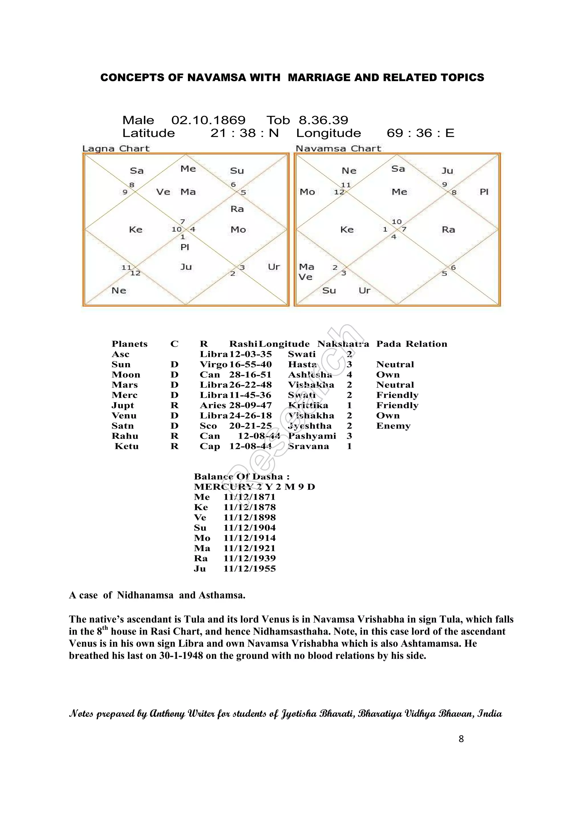 CONCEPTS OF NAVAMSA WITH MARRIAGE AND RELATED TOPICS 
A case of Nidhanamsa and Asthamsa. 
The native’s ascendant is Tula and its lord Venus is in Navamsa Vrishabha in sign Tula, which falls 
in the 8th house in Rasi Chart, and hence Nidhamsasthaha. Note, in this case lord of the ascendant 
Venus is in his own sign Libra and own Navamsa Vrishabha which is also Ashtamamsa. He 
breathed his last on 30-1-1948 on the ground with no blood relations by his side. 
Notes prepared by Anthony Writer for students of Jyotisha Bharati, Bharatiya Vidhya Bhavan, India 
8 
Male 02.10.1869 Tob 8.36.39 
Latitude 21 : 38 : N Longitude 69 : 36 : E 
Planets C R RashiLongitude Nakshatra Pada Relation 
Asc Libra12-03-35 Swati 2 
Sun D Virgo16-55-40 Hasta 3 Neutral 
Moon D Can 28-16-51 Ashlesha 4 Own 
Mars D Libra26-22-48 Vishakha 2 Neutral 
Merc D Libra11-45-36 Swati 2 Friendly 
Jupt R Aries 28-09-47 Krittika 1 Friendly 
Venu D Libra24-26-18 Vishakha 2 Own 
Satn D Sco 20-21-25 Jyeshtha 2 Enemy 
Rahu R Can 12-08-44 Pashyami 3 
Ketu R Cap 12-08-44 Sravana 1 
Balance Of Dasha : 
MERCURY 2 Y 2 M 9 D 
Me 11/12/1871 
Ke 11/12/1878 
Ve 11/12/1898 
Su 11/12/1904 
Mo 11/12/1914 
Ma 11/12/1921 
Ra 11/12/1939 
Ju 11/12/1955 
 