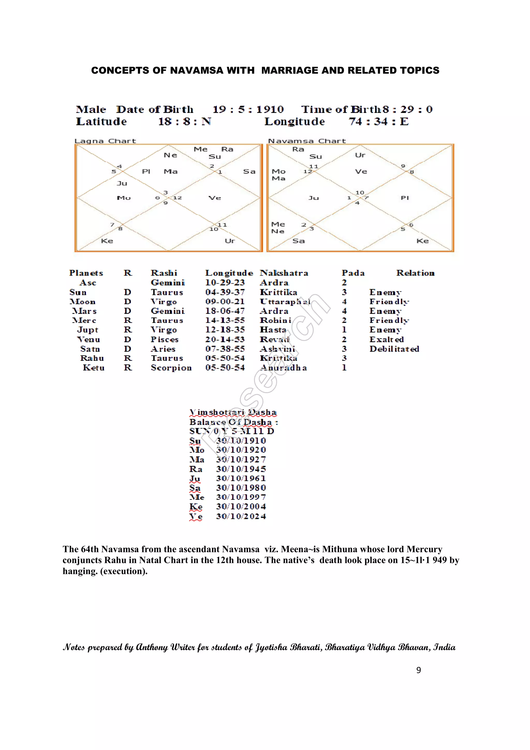 CONCEPTS OF NAVAMSA WITH 
MARRIAGE AND RELATED TOPICS 
The 64th Navamsa from the ascendant Navamsa 
conjuncts Rahu in Natal Chart in the 12th house. 
hanging. (execution). 
amsa viz. Meena~is Mithuna whose 
lord Mercury 
Notes prepared repared by Anthony Writer for students of Jyotisha Bharati, Bharatiya Vidhya Bhavan, India 
The native’s death look place on 15~1l·1 949 by 
9 
 