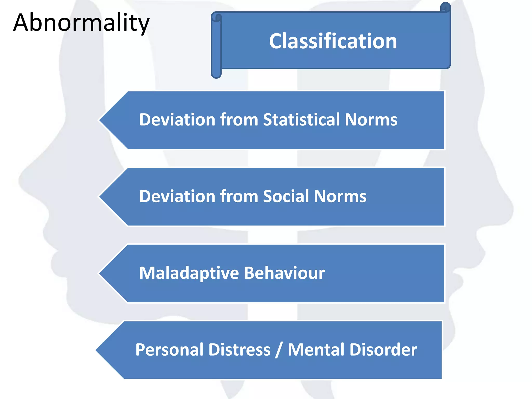 Abnormality
Classification
Deviation from Statistical Norms
Deviation from Social Norms
Maladaptive Behaviour
Personal Distress / Mental Disorder
 