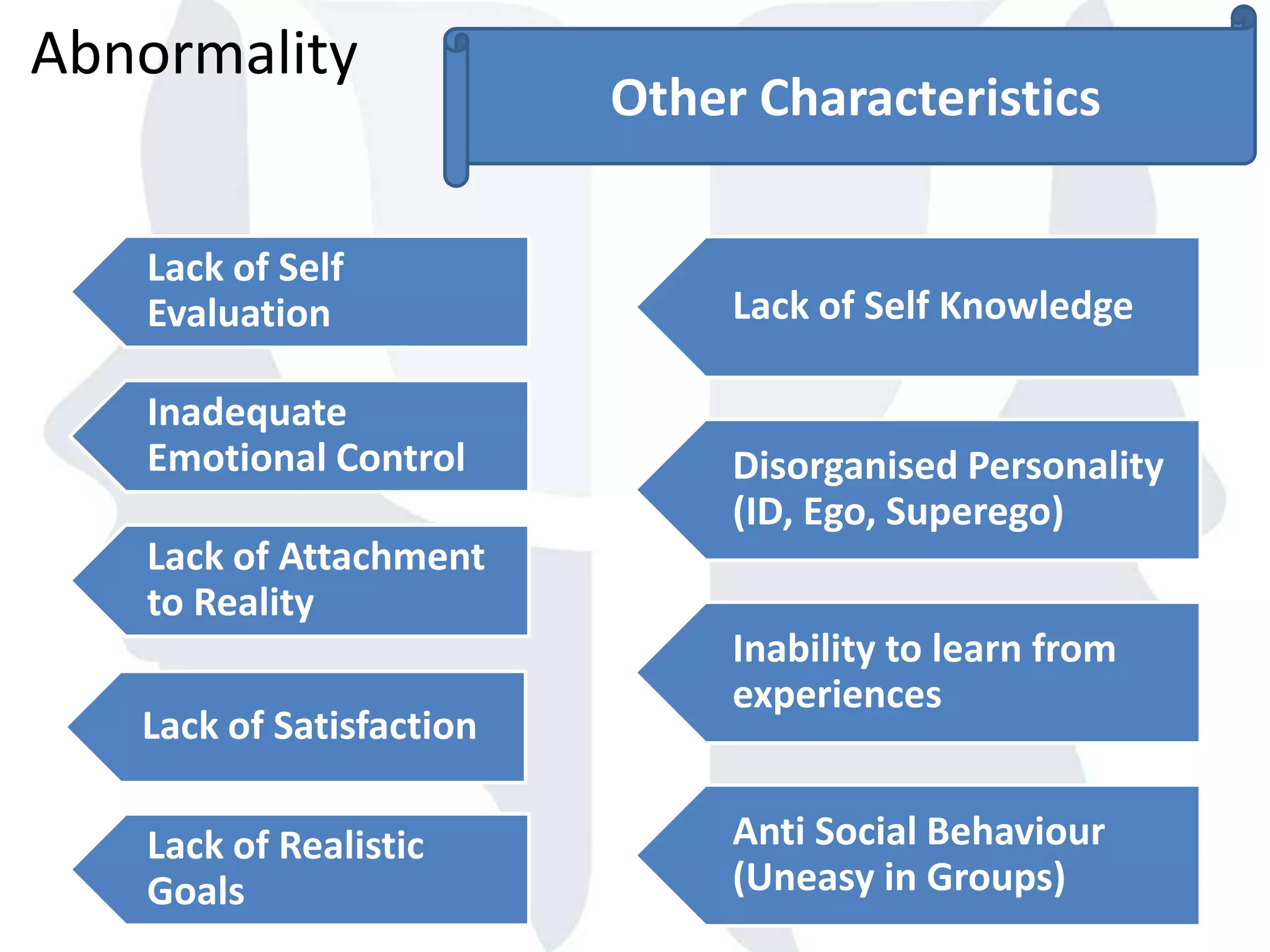 Abnormality
Other Characteristics
Lack of Self
Evaluation
Inadequate
Emotional Control
Lack of Attachment
to Reality
Lack of Satisfaction
Lack of Realistic
Goals
Lack of Self Knowledge
Disorganised Personality
(ID, Ego, Superego)
Inability to learn from
experiences
Anti Social Behaviour
(Uneasy in Groups)
 