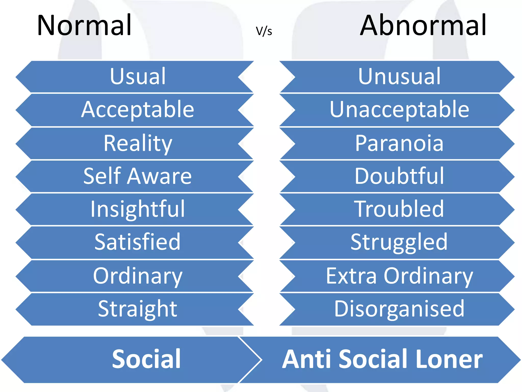 Normal V/s Abnormal
Usual Unusual
Acceptable Unacceptable
Reality Paranoia
Self Aware Doubtful
Insightful Troubled
Satisfied Struggled
Ordinary Extra Ordinary
Straight Disorganised
Social Anti Social Loner
 