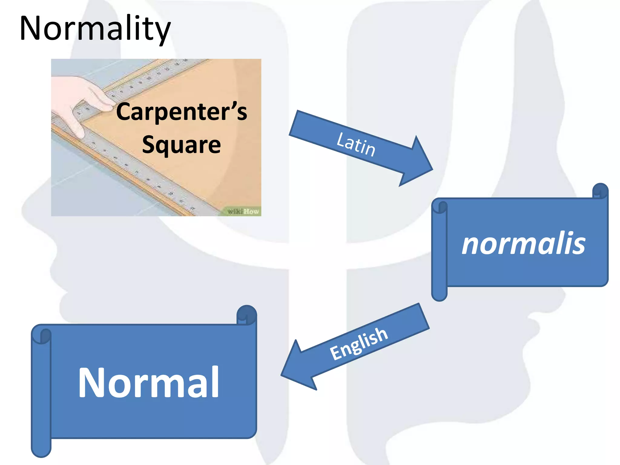 Normality
Carpenter’s
Square
normalis
Normal
 