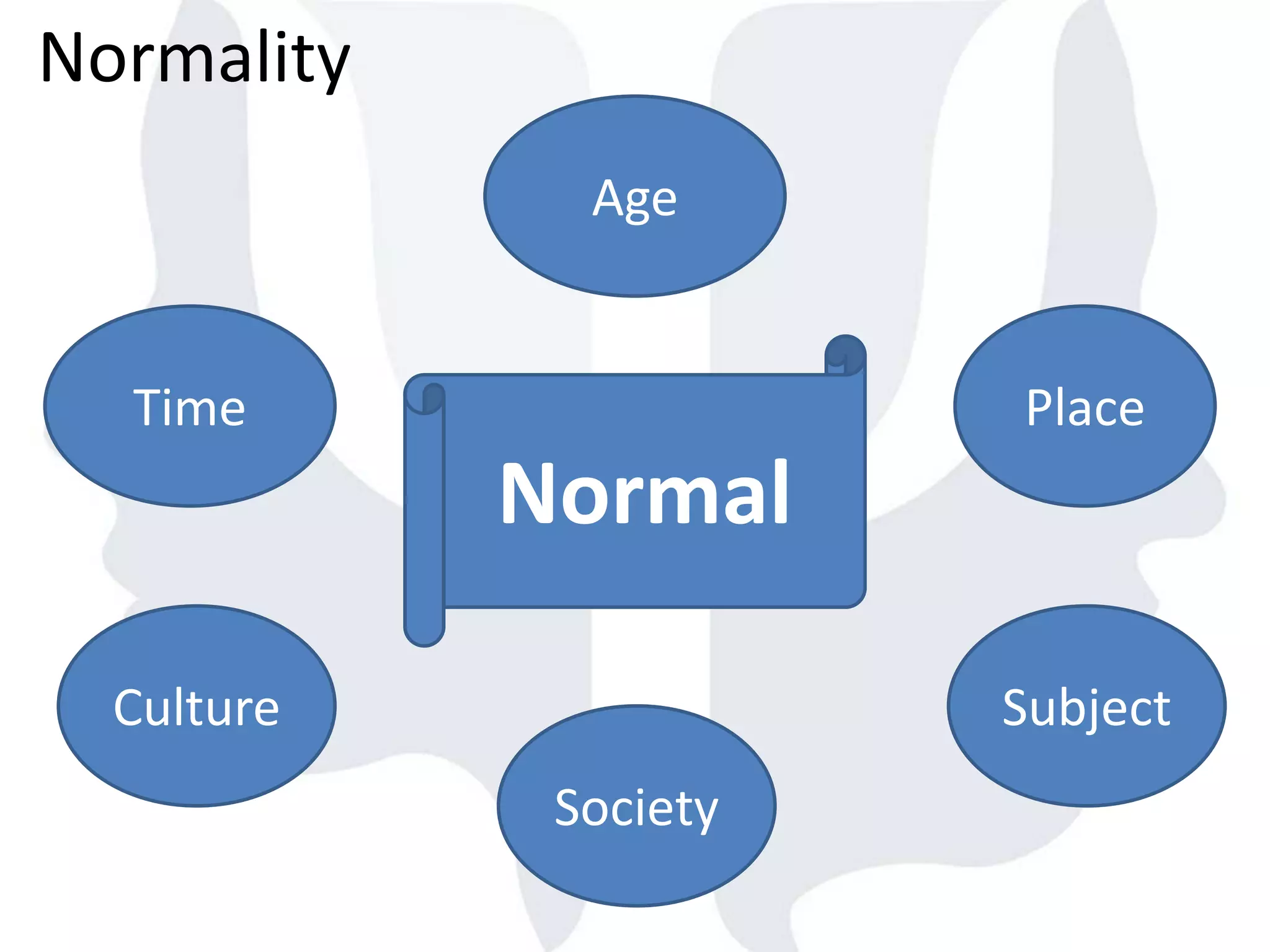 Normality
Normal
Time Place
Age
Culture Subject
Society
 