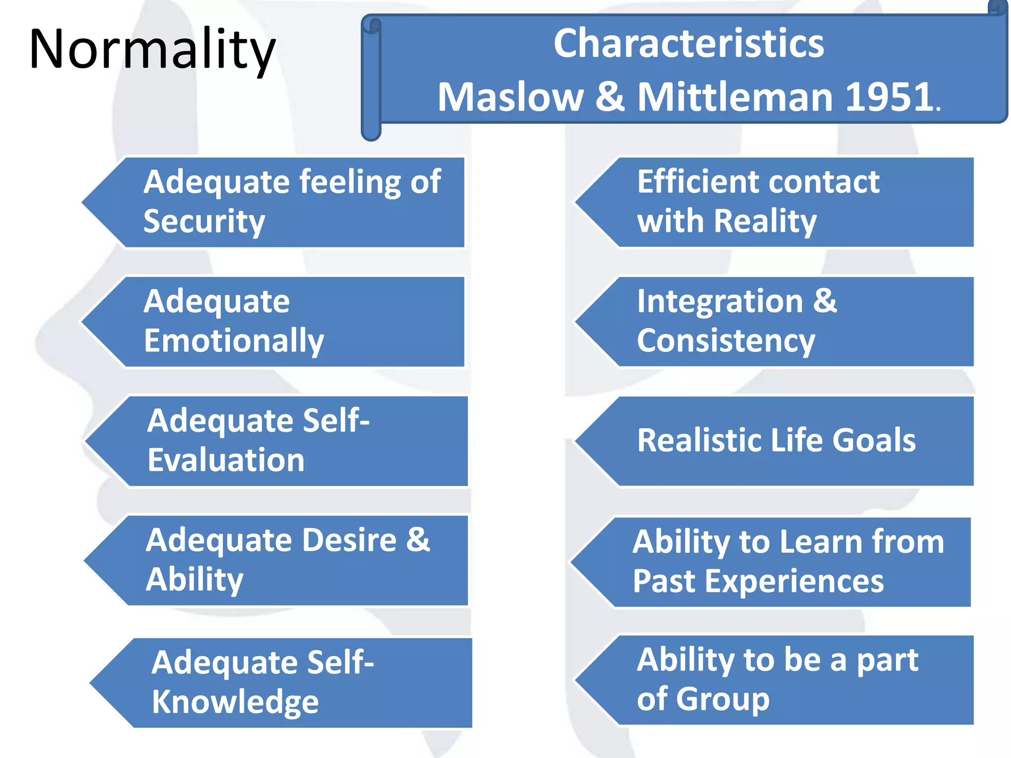 Normality Characteristics
Maslow & Mittleman 1951.
Adequate feeling of
Security
Adequate
Emotionally
Adequate Self-
Evaluation
Adequate Desire &
Ability
Adequate Self-
Knowledge
Efficient contact
with Reality
Integration &
Consistency
Realistic Life Goals
Ability to Learn from
Past Experiences
Ability to be a part
of Group
 