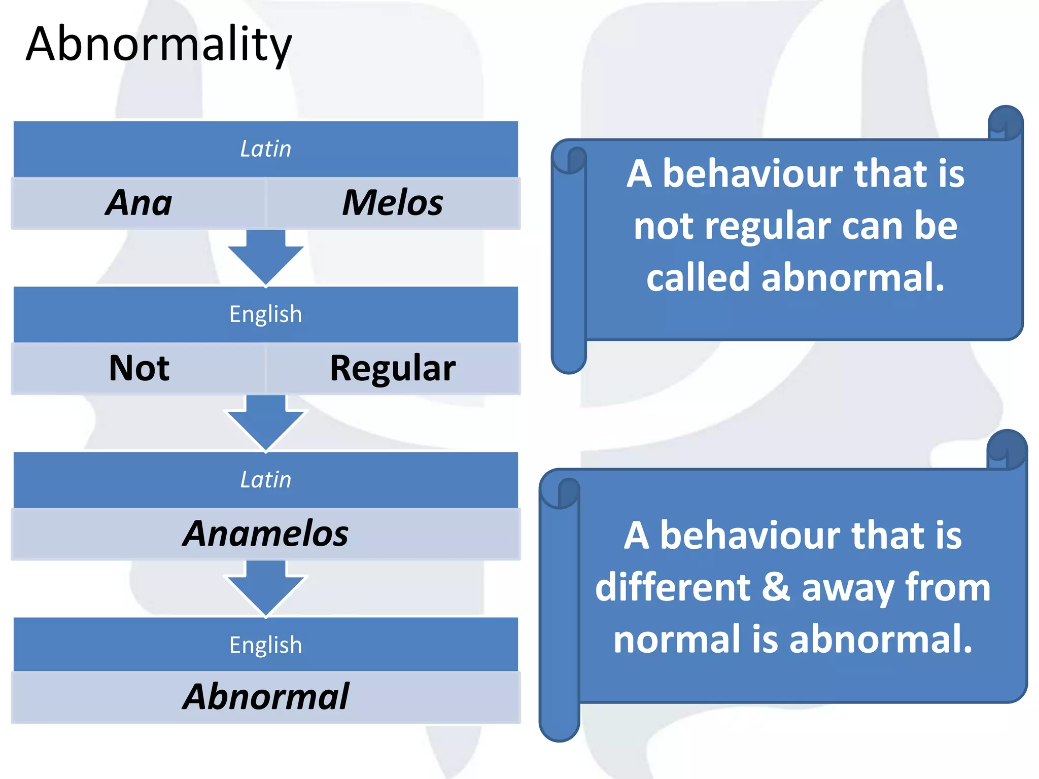 Abnormality
English
Abnormal
Latin
Anamelos
English
Not Regular
Latin
Ana Melos
A behaviour that is
not regular can be
called abnormal.
A behaviour that is
different & away from
normal is abnormal.
 