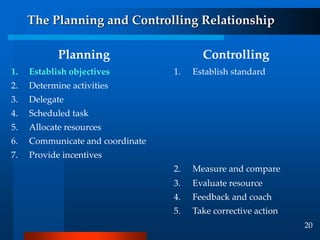 Concepts of planning and control in management | PPT