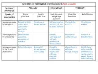 EXAMPLES OF PREVENTIVE STRATEGIES FOR ORAL CANCER
Levels of
prevention
PRIMARY SECONDARY TERTIARY
Modes of
intervention
He...