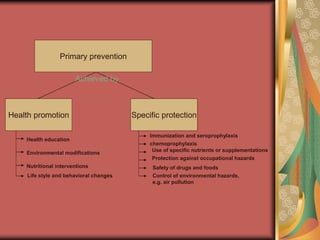 Primary prevention
Specific protection
Health promotion
Achieved by
Health education
Environmental modifications
Nutrition...