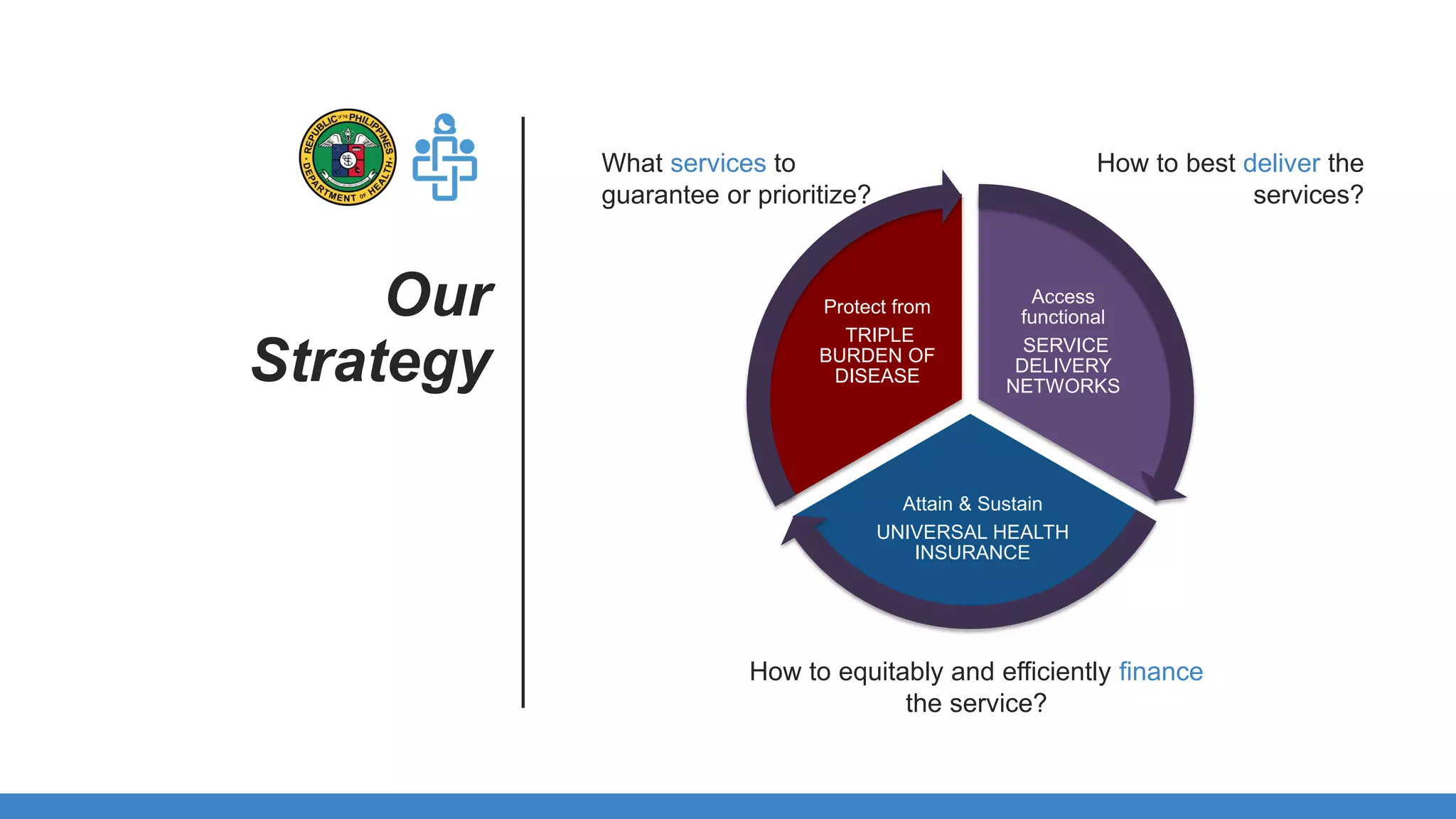 Access
functional
SERVICE
DELIVERY
NETWORKS
Attain & Sustain
UNIVERSAL HEALTH
INSURANCE
Protect from
TRIPLE
BURDEN OF
DISEASE
What services to
guarantee or prioritize?
How to best deliver the
services?
How to equitably and efficiently finance
the service?
Our
Strategy
 