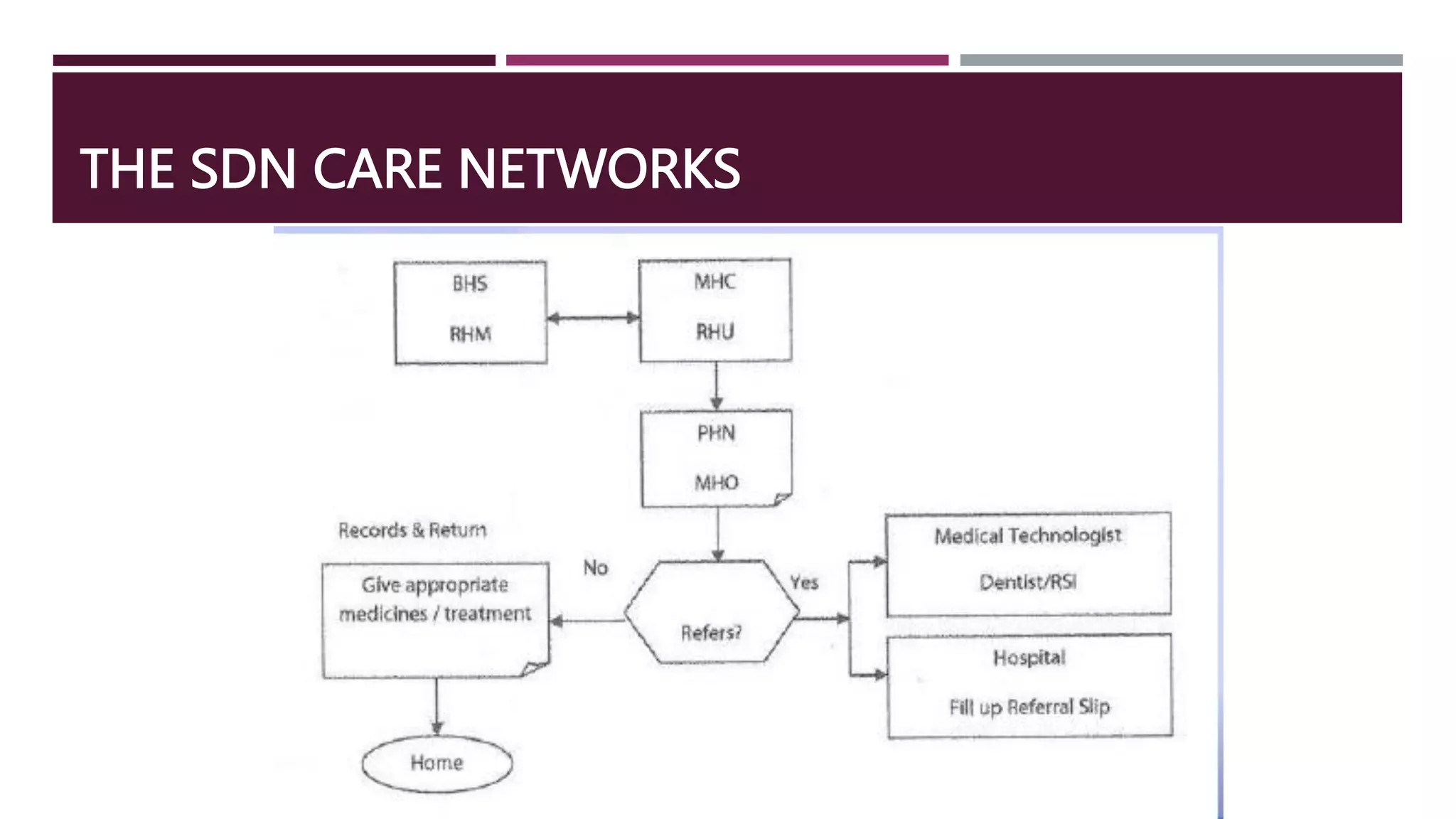 THE SDN CARE NETWORKS
 