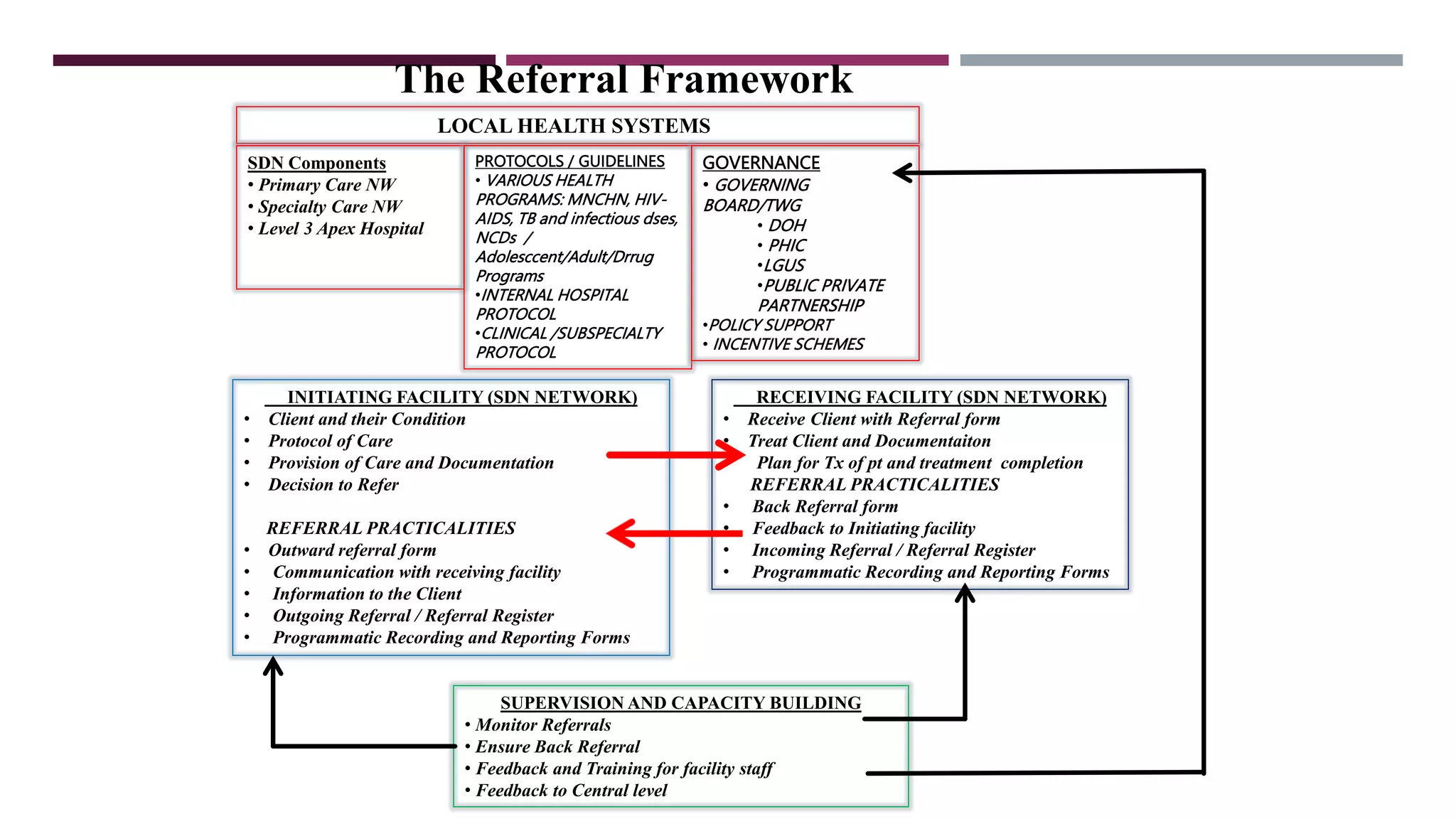 The Referral Framework
LOCAL HEALTH SYSTEMSHEALTH SYSTEMS
SDN Components
• Primary Care NW
• Specialty Care NW
• Level 3 Apex Hospital
PROTOCOLS / GUIDELINES
• VARIOUS HEALTH
PROGRAMS: MNCHN, HIV-
AIDS, TB and infectious dses,
NCDs /
Adolesccent/Adult/Drrug
Programs
•INTERNAL HOSPITAL
PROTOCOL
•CLINICAL /SUBSPECIALTY
PROTOCOL
GOVERNANCE
• GOVERNING
BOARD/TWG
• DOH
• PHIC
•LGUS
•PUBLIC PRIVATE
PARTNERSHIP
•POLICY SUPPORT
• INCENTIVE SCHEMES
INITIATING FACILITY (SDN NETWORK)
• Client and their Condition
• Protocol of Care
• Provision of Care and Documentation
• Decision to Refer
REFERRAL PRACTICALITIES
• Outward referral form
• Communication with receiving facility
• Information to the Client
• Outgoing Referral / Referral Register
• Programmatic Recording and Reporting Forms
RECEIVING FACILITY (SDN NETWORK)
• Receive Client with Referral form
• Treat Client and Documentaiton
• Plan for Tx of pt and treatment completion
REFERRAL PRACTICALITIES
• Back Referral form
• Feedback to Initiating facility
• Incoming Referral / Referral Register
• Programmatic Recording and Reporting Forms
SUPERVISION AND CAPACITY BUILDING
• Monitor Referrals
• Ensure Back Referral
• Feedback and Training for facility staff
• Feedback to Central level
 