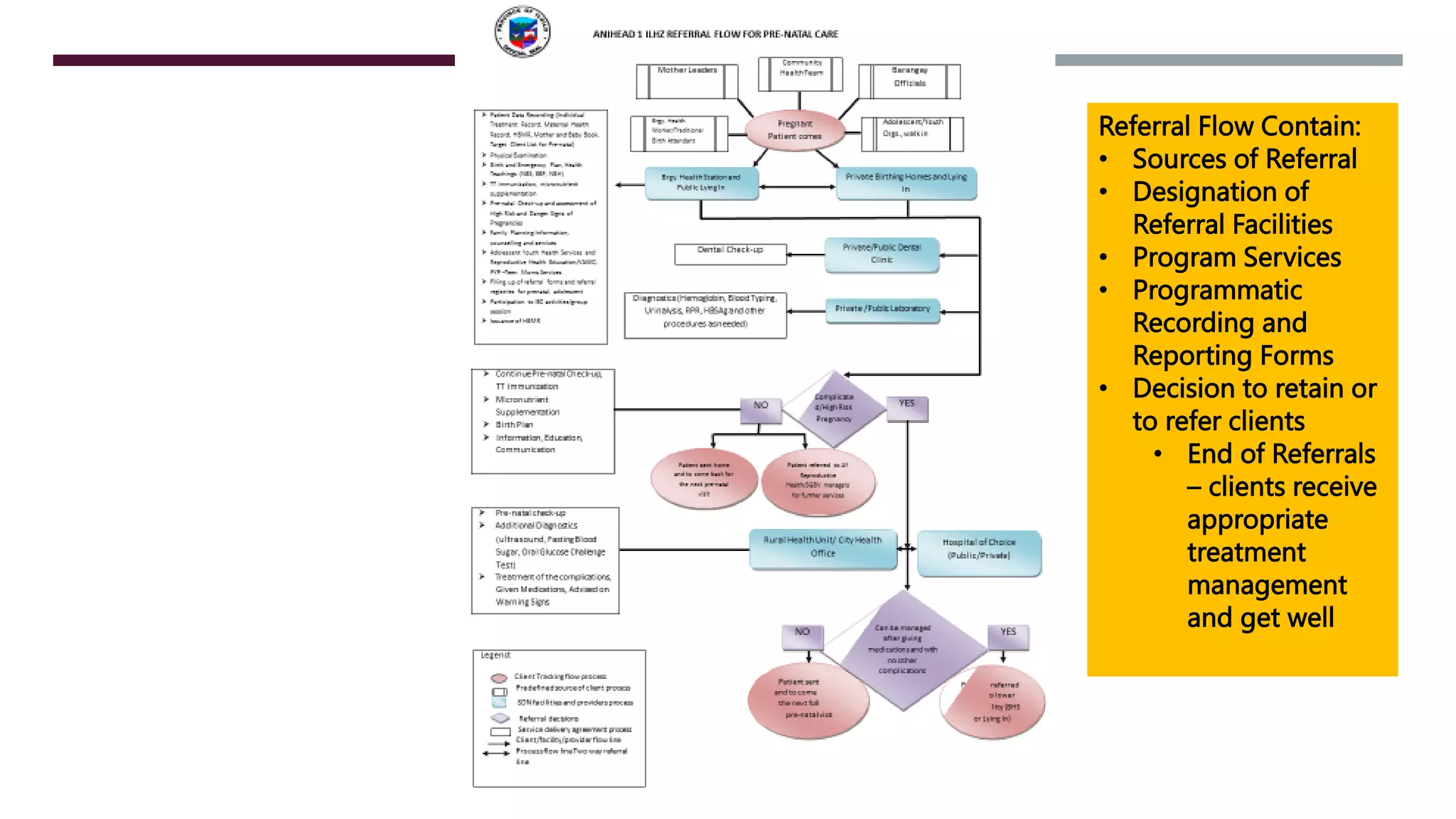 Referral Flow Contain:
• Sources of Referral
• Designation of
Referral Facilities
• Program Services
• Programmatic
Recording and
Reporting Forms
• Decision to retain or
to refer clients
• End of Referrals
– clients receive
appropriate
treatment
management
and get well
 